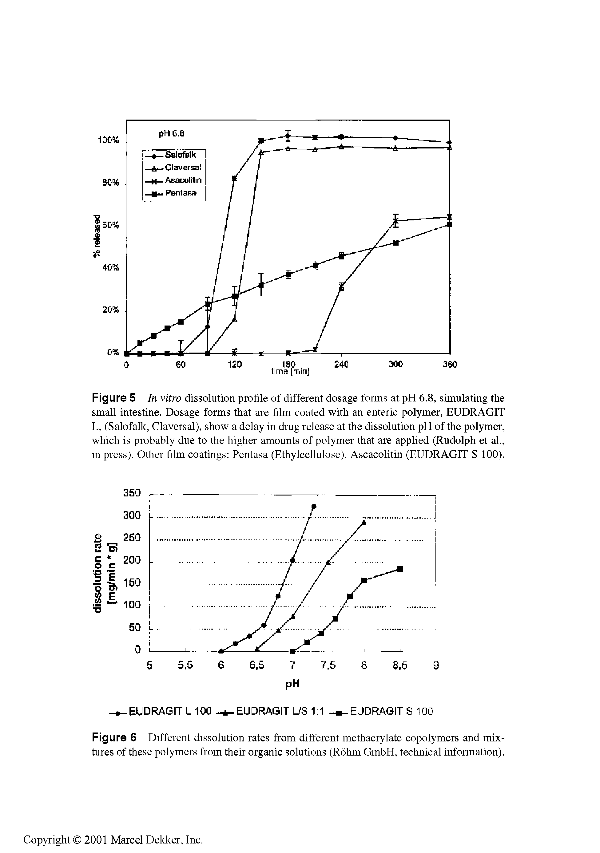 Figure 6 Different dissolution rates from different methacrylate copolymers and mixtures of these polymers from their organic solutions (Rohm GmbH, technical information).