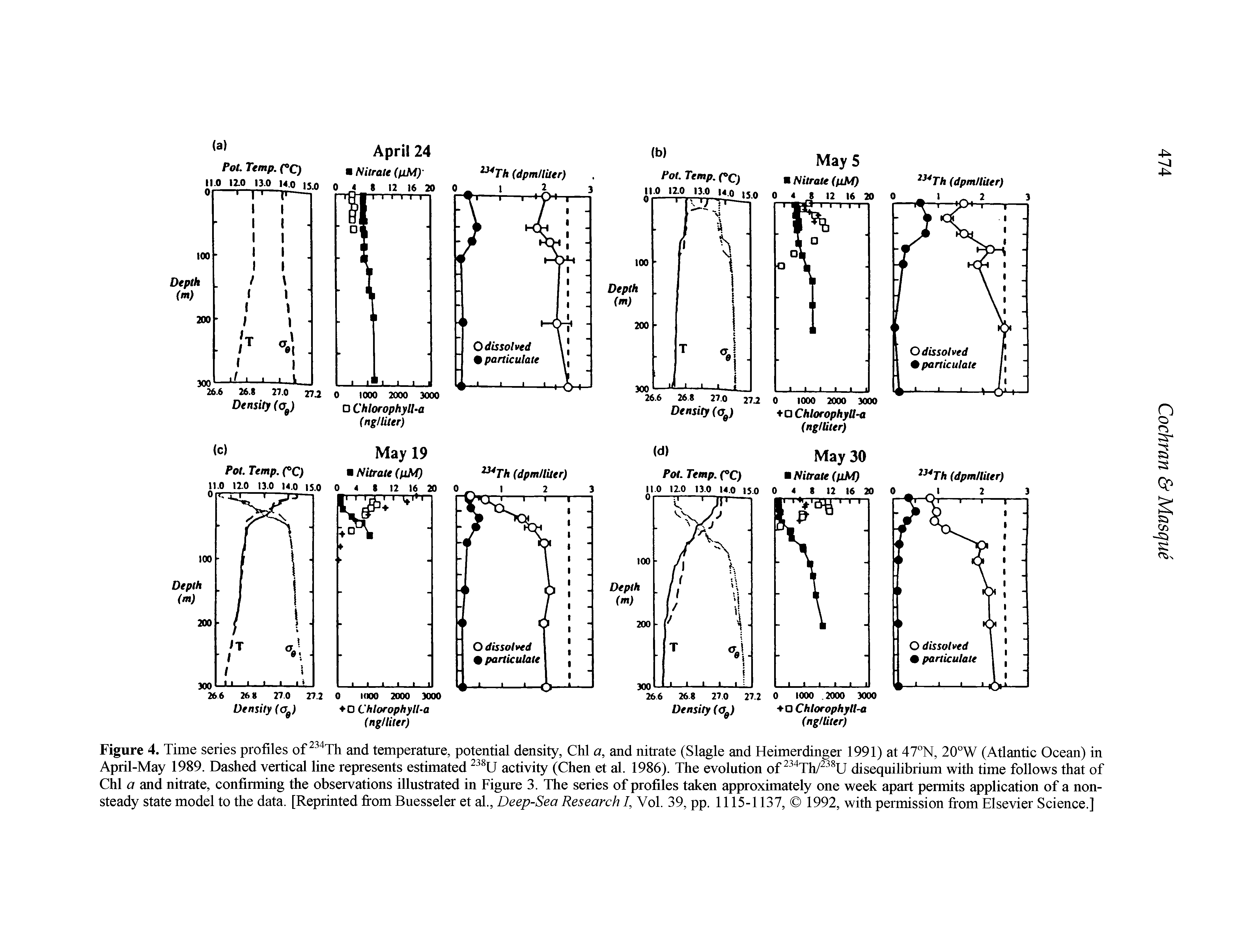Figure 4. Time series profiles of and temperature, potential density, Chi a, and nitrate (Slagle and Heimerdinger 1991) at 47°N, 20°W (Atlantic Ocean) in April-May 1989. Dashed vertical line represents estimated activity (Chen et al. 1986). The evolution of " Th/ U disequilibrium with time follows that of Chi a and nitrate, confirming the observations illustrated in Figure 3. The series of profiles taken approximately one week apart permits application of a nonsteady state model to the data. [Reprinted from Buesseler et al., Deep-Sea Research /, Vol. 39, pp. 1115-1137, 1992, with permission from Elsevier Science.]...