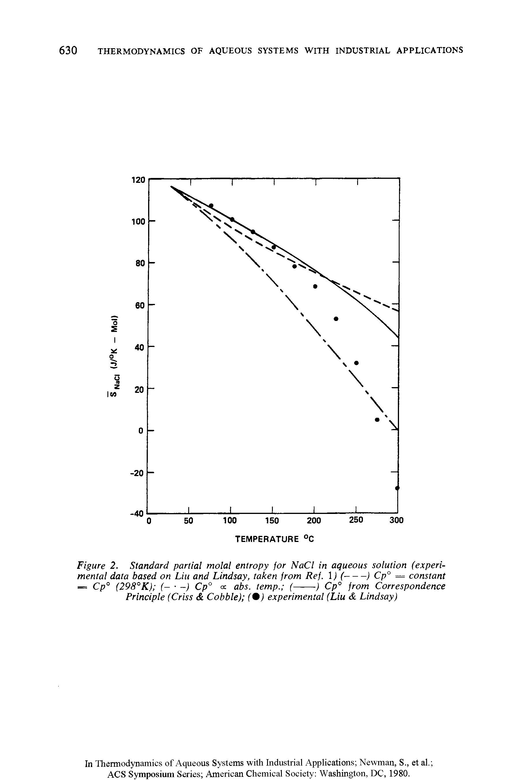 Figure 2. Standard partial molal entropy for NaCl in aqueous solution (experimental data based on Liu and Lindsay, taken from Ref. ) (--) Cp° = constant...