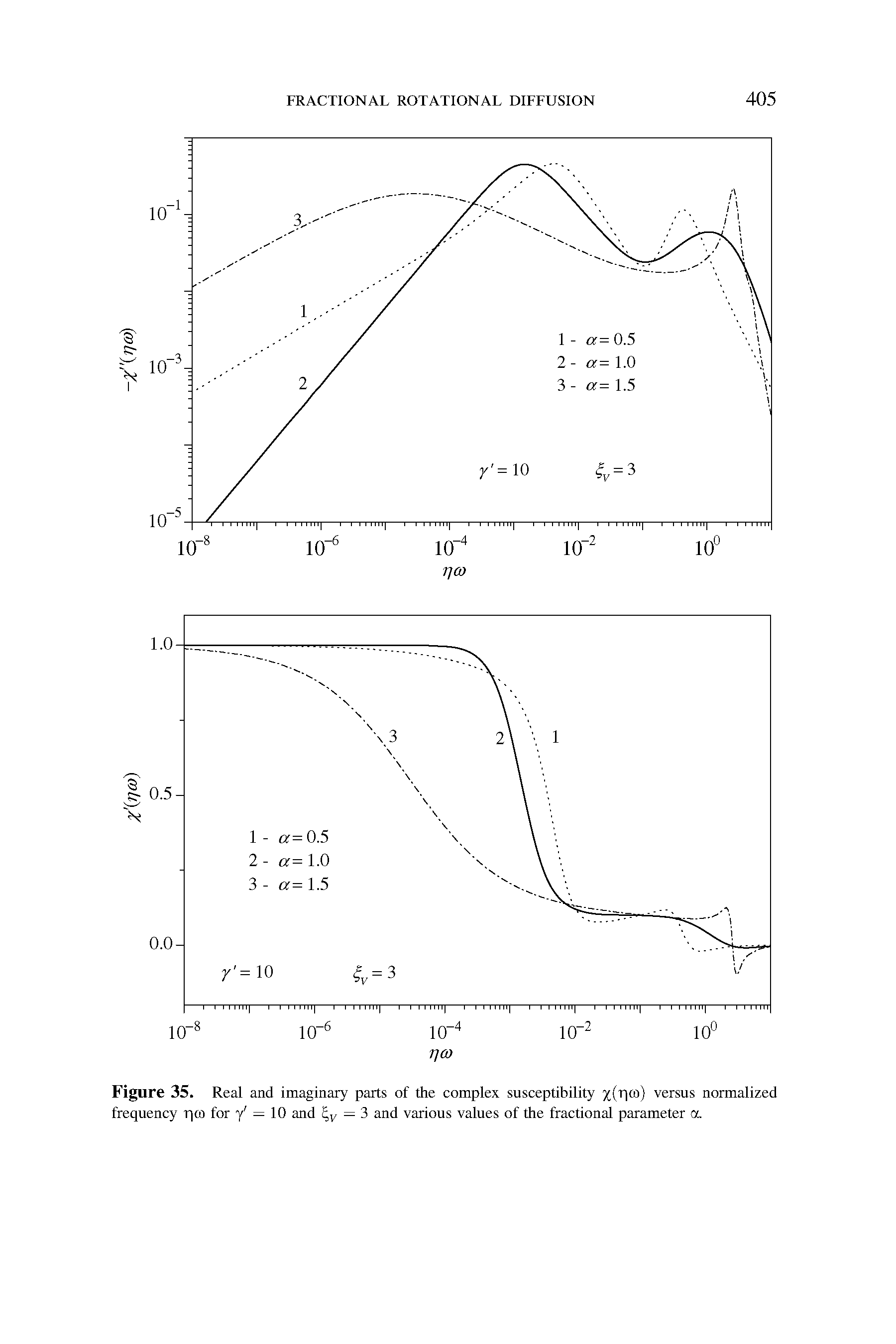 Figure 35. Real and imaginary parts of the complex susceptibility x(rlco) versus normalized frequency r C0 for y — 10 and — 3 and various values of the fractional parameter a.