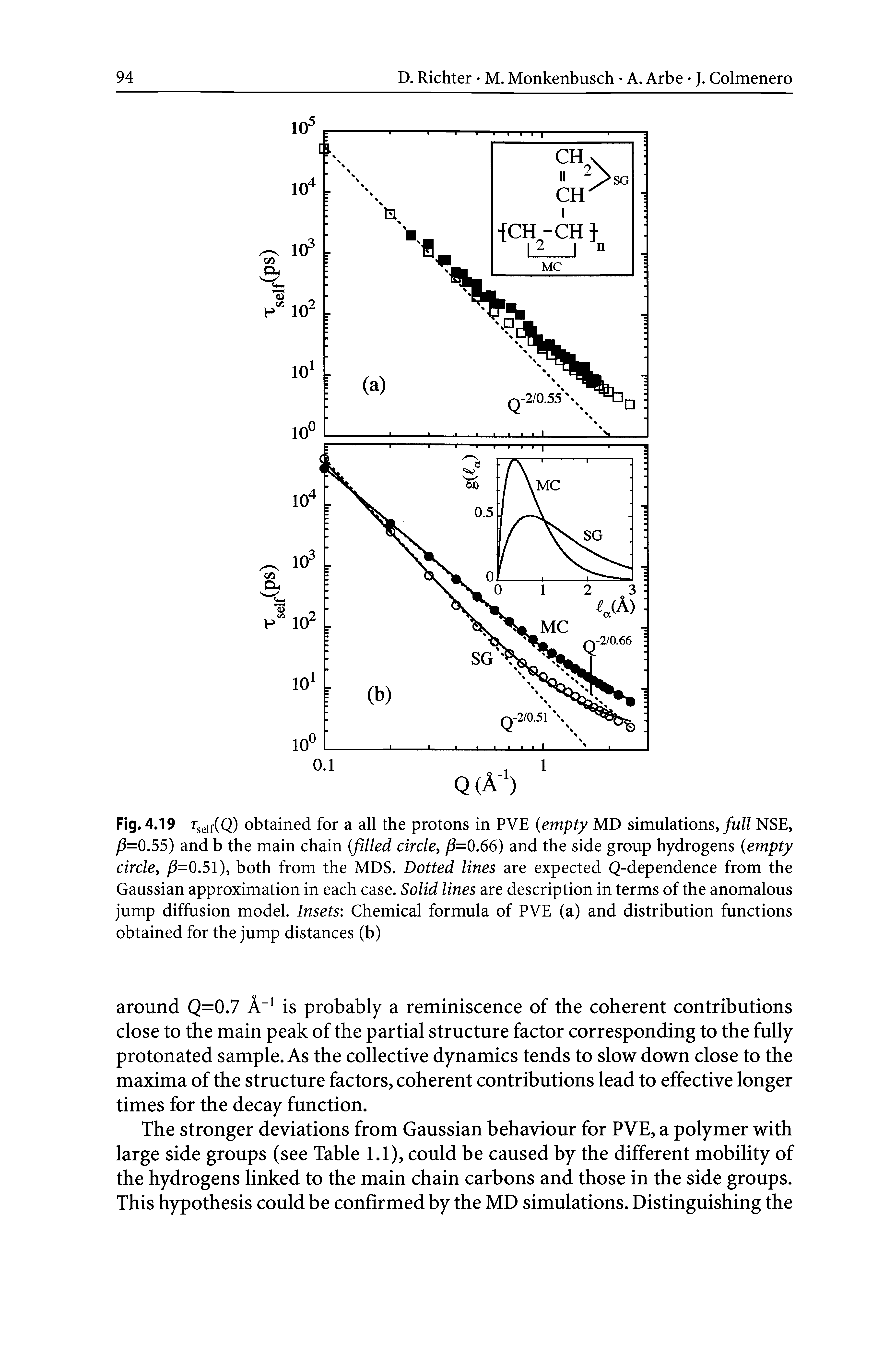 Fig.4.19 Tseif(Q) obtained for a all the protons in PVE empty MD simulations,/ /// NSE, /=0.55) and b the main chain (filled circle, /=0.66) and the side group hydrogens (empty circle, /=0.51), both from the MDS. Dotted lines are expected Q-dependence from the Gaussian approximation in each case. Solid lines are description in terms of the anomalous jump diffusion model. Insets Chemical formula of PVE (a) and distribution functions obtained for the jump distances (b)...