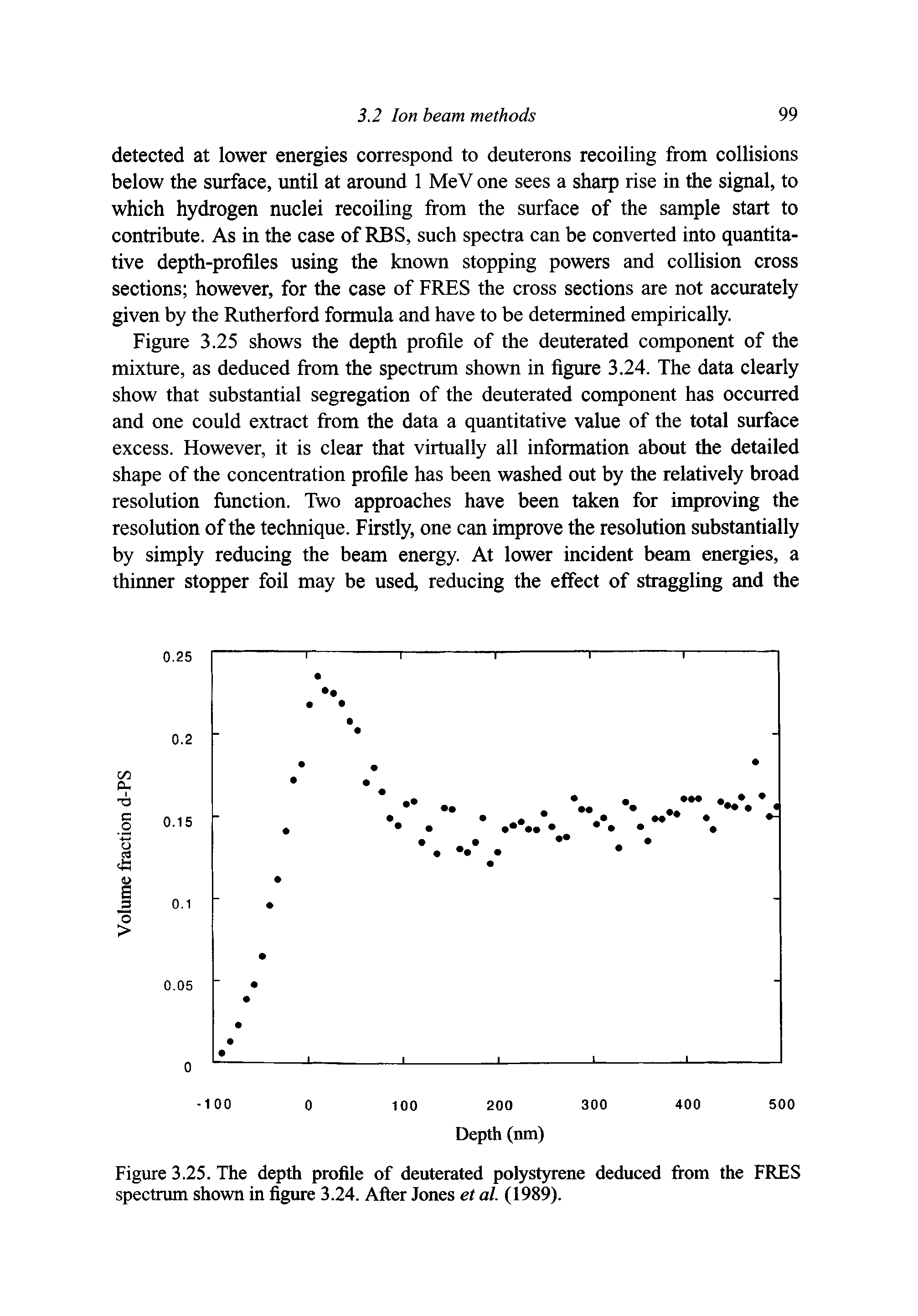 Figure 3.25. The depth profile of deuterated polystyrene deduced from the FRES spectrum shown in figure 3.24. After Jones et al. (1989).