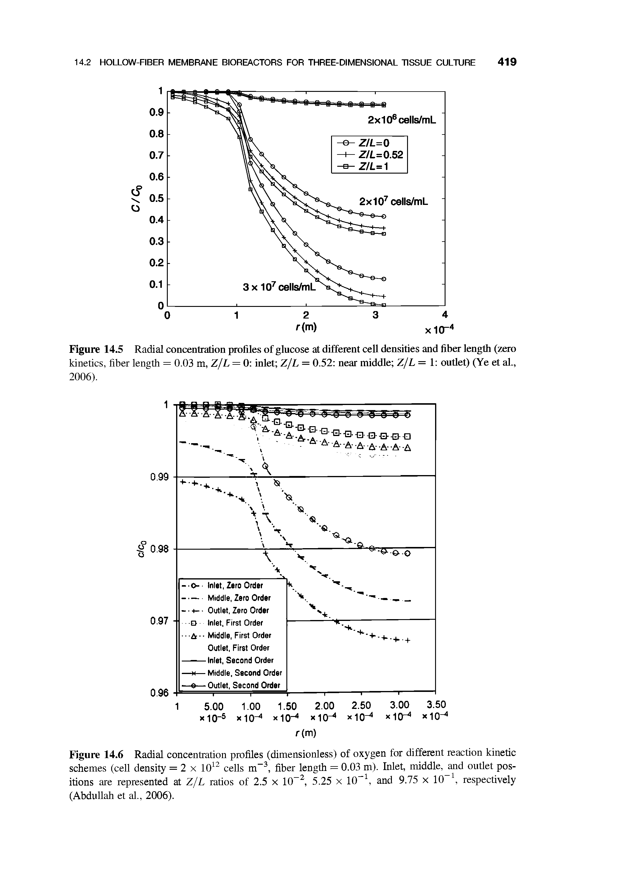 Figure 14.6 Radial concentration profiles (dimensionless) of oxygen for different reaction kinetic schemes (cell density = 2 x 10 cells m fiber length = 0.03 m). Inlet, middle, and outlet positions are represented at Z/L ratios of 2.5 x 10 5.25 x 10 and 9.75 x 10 respectively (Abdullah et al., 2006).