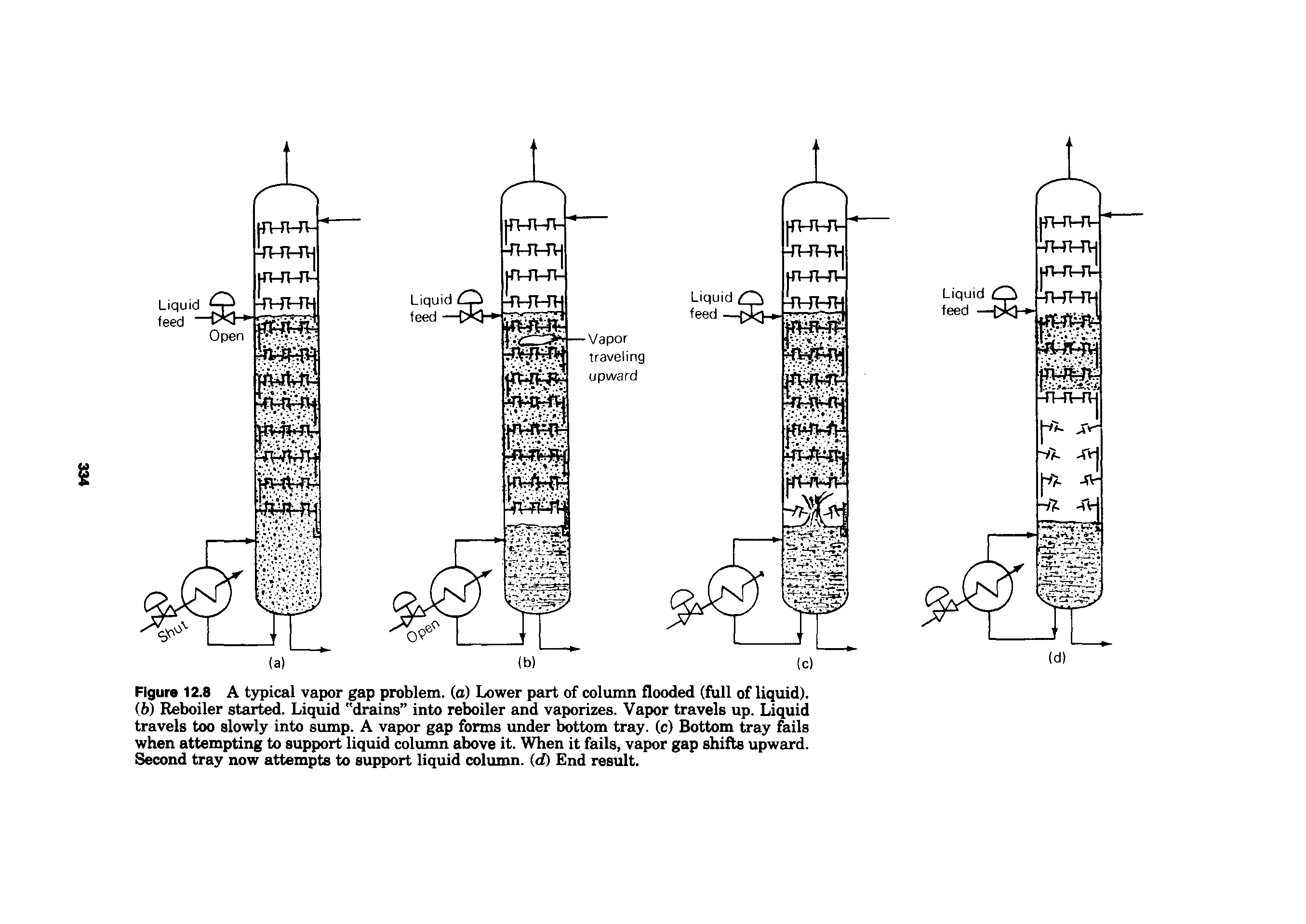 Figure 12.8 A typical vapor gap problem, (a) Lower part of column flooded (full of liquid). (b) Reboiler started. Liquid "drains into reboiler and vaporizes. Vapor travels up. Liquid travels too slowly into sump. A vapor gap forms under Iwttom tray, (c) Bottom tray fails when attempting to support liquid column above it. When it fails, vapor gap shifts upward. Second tray now attempts to support liquid column, id) End result.