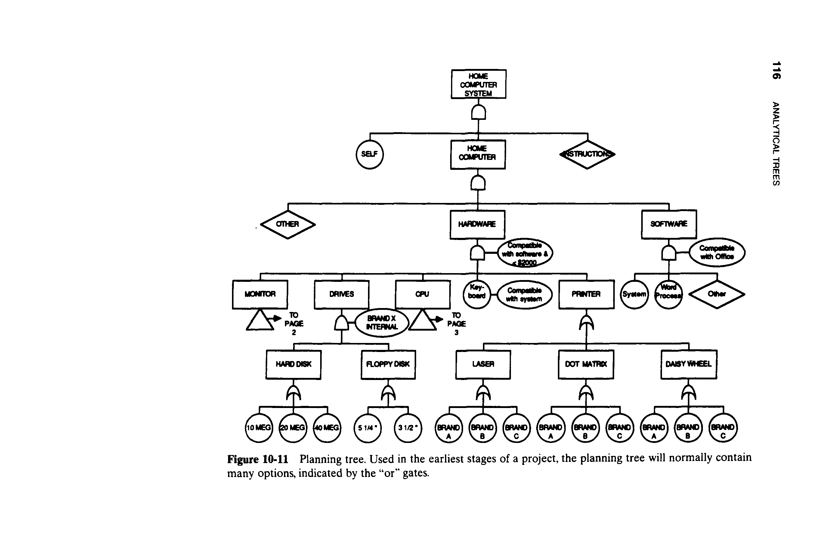 Figure 10-11 Planning tree. Used in the earliest stages of a project, the planning tree will normally contain many options, indicated by the or gates.