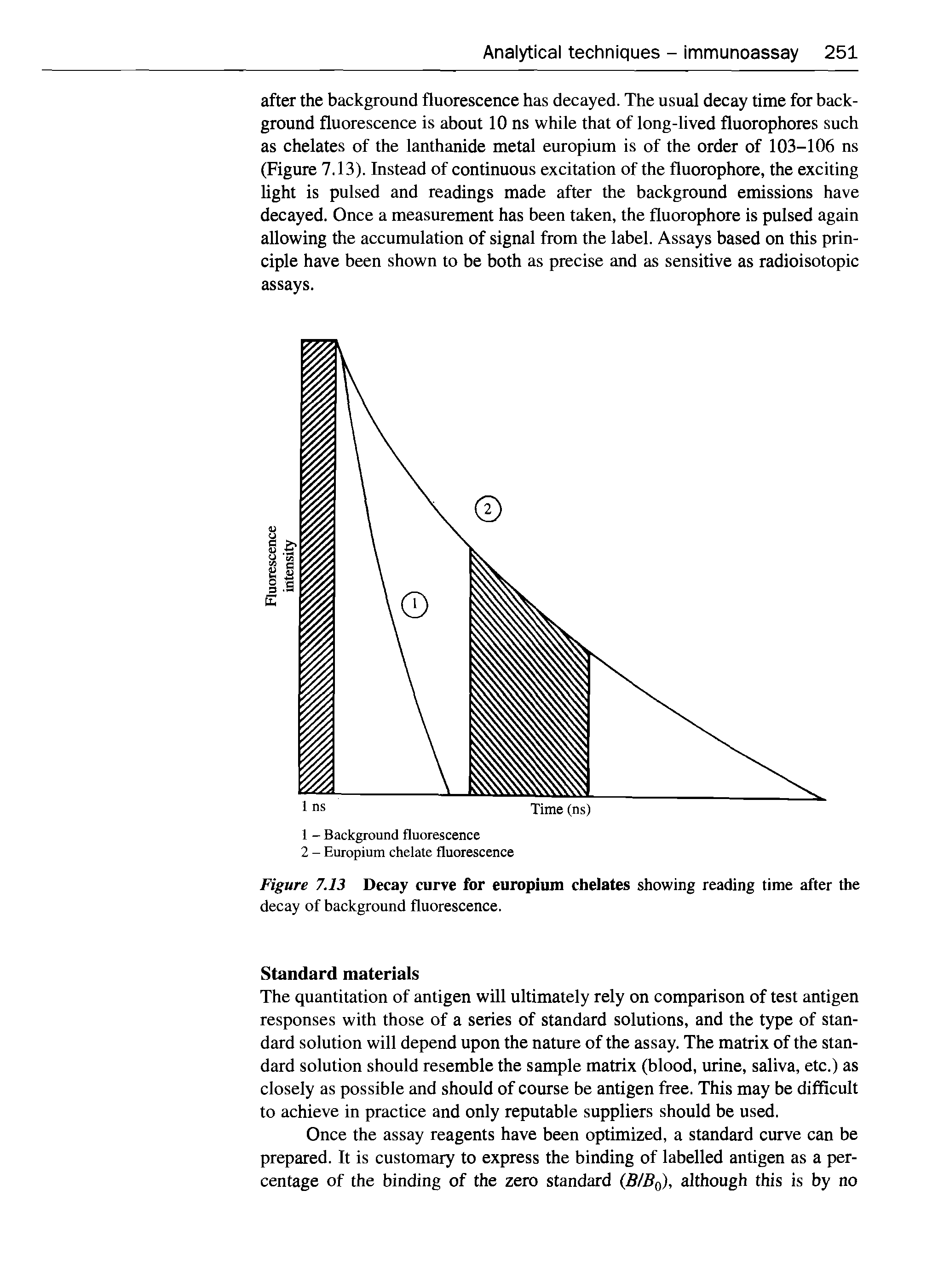 Figure 7.13 Decay curve for europium chelates showing reading time after the...