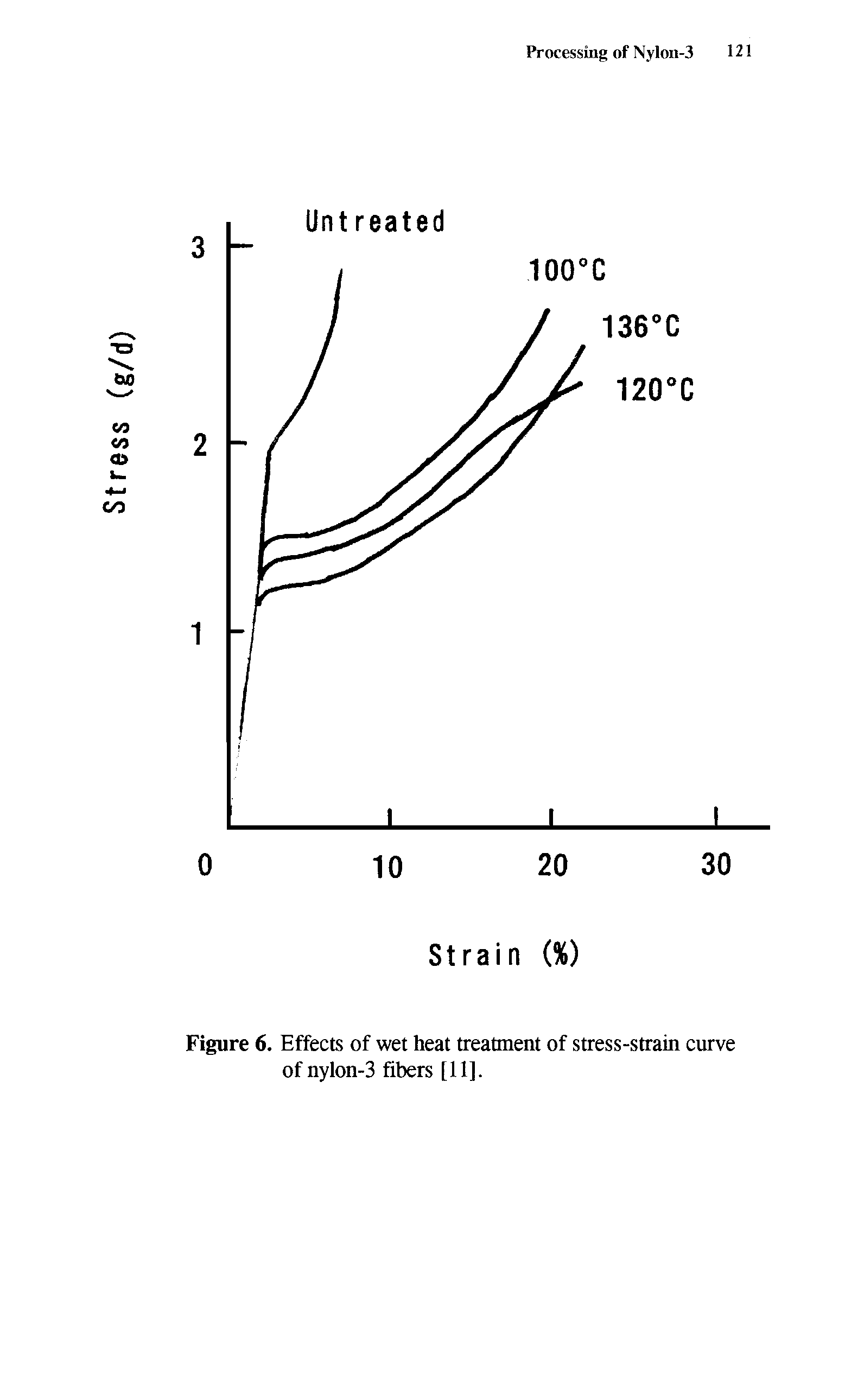 Figure 6. Effects of wet heat treatment of stress-strain curve of nylon-3 fibers [11].
