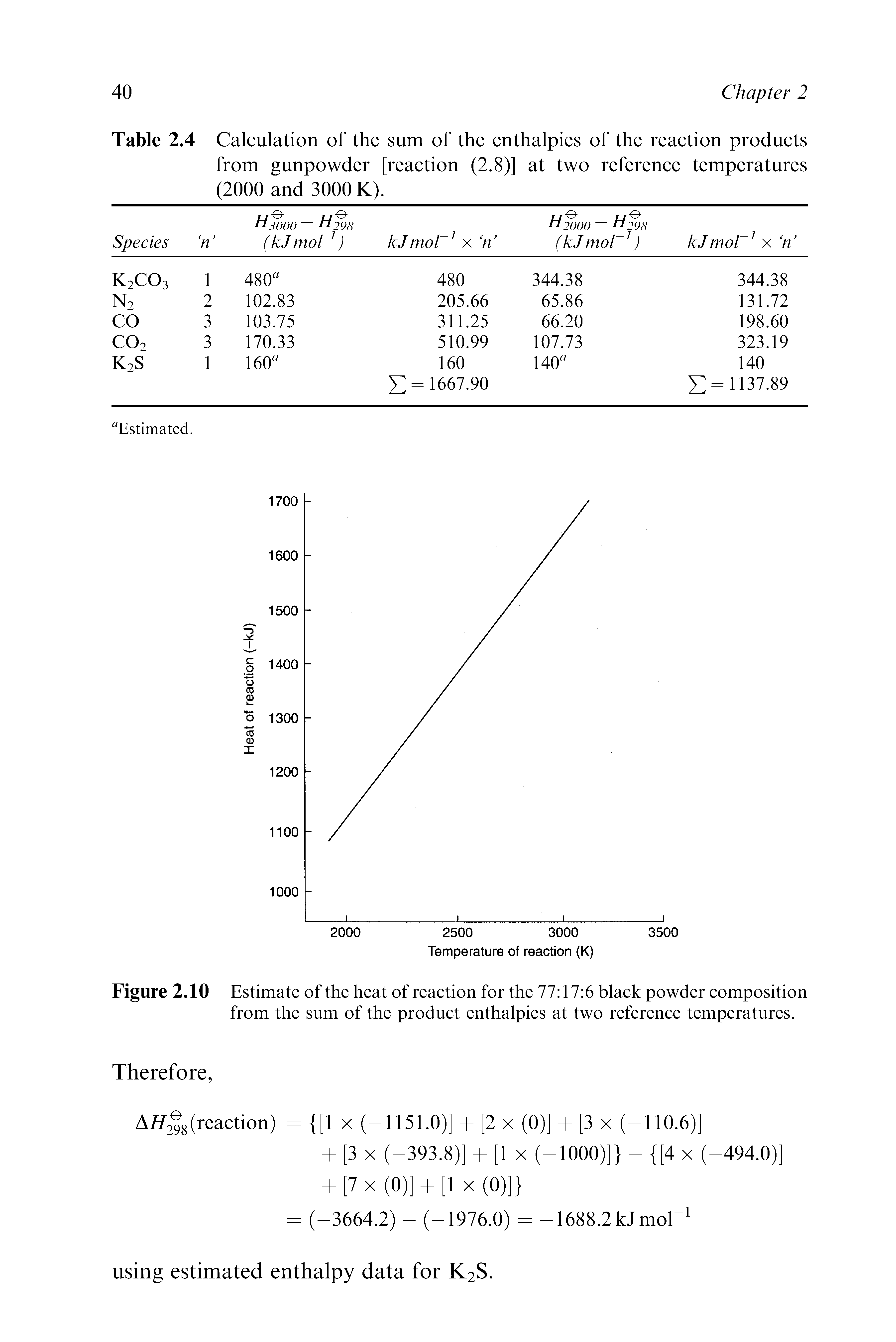 Figure 2.10 Estimate of the heat of reaction for the 77 17 6 black powder composition from the sum of the product enthalpies at two reference temperatures.