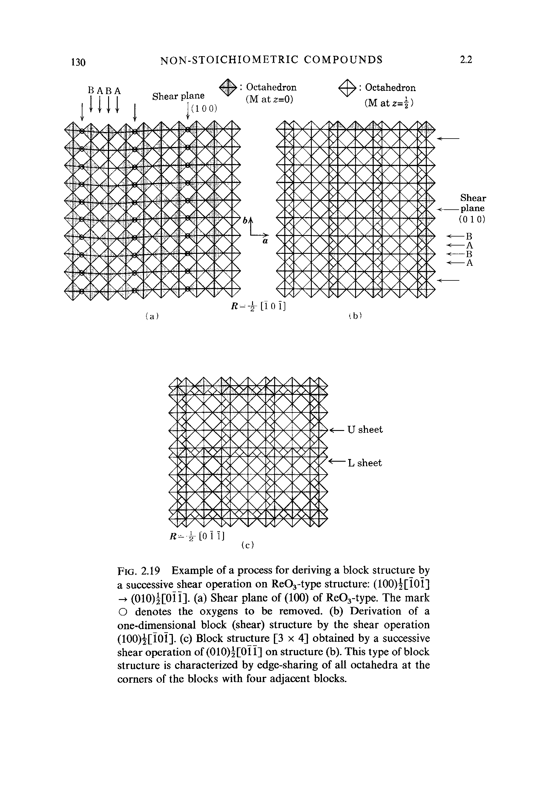 Fig. 2.19 Example of a process for deriving a block structure by a successive shear operation on ReOj-type structure (100)5[i0i] -> (010)5[0ii]. (a) Shear plane of (100) of ReOj-type. The mark O denotes the oxygens to be removed, (b) Derivation of a one-dimensional block (shear) structure by the shear operation (100)j[101]. (c) Block structure [3 x 4) obtained by a successive shear operation of (010)1(011] on structure (b). This type of block structure is characterized by edge-sharing of all octahedra at the corners of the blocks with four adjacent blocks.