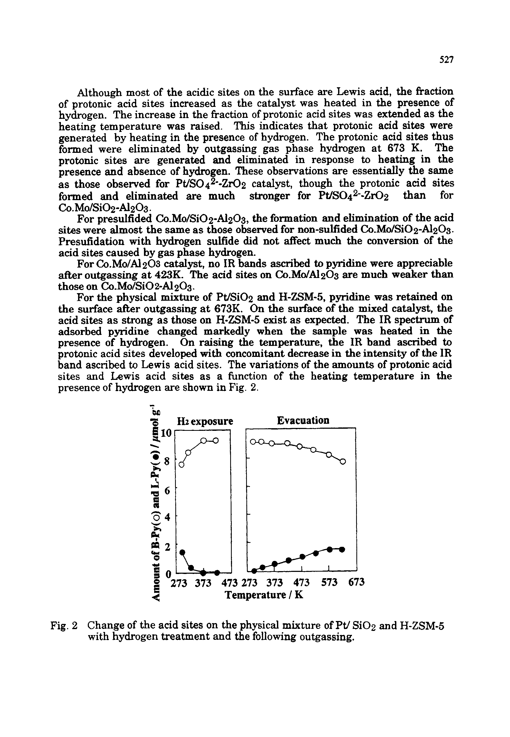 Fig. 2 Change of the acid sites on the physical mixture of Pt/ Si02 and H-ZSM-5 with hydrogen treatment and the following outgassing.