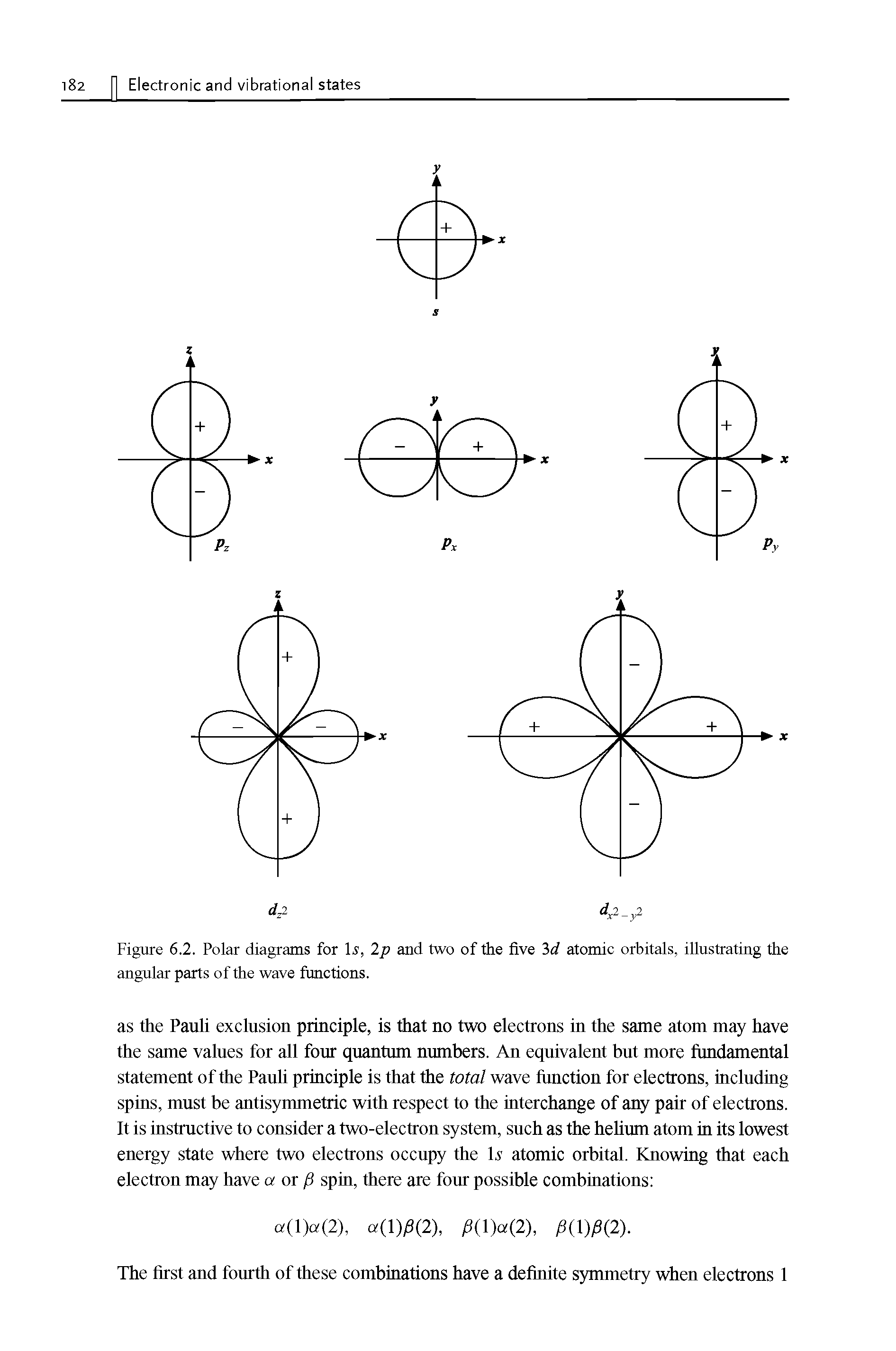 Figure 6.2. Polar diagrams for Is, 2p and two of the five 3d atomic orbitals, illustrating the angular parts of the wave functions.