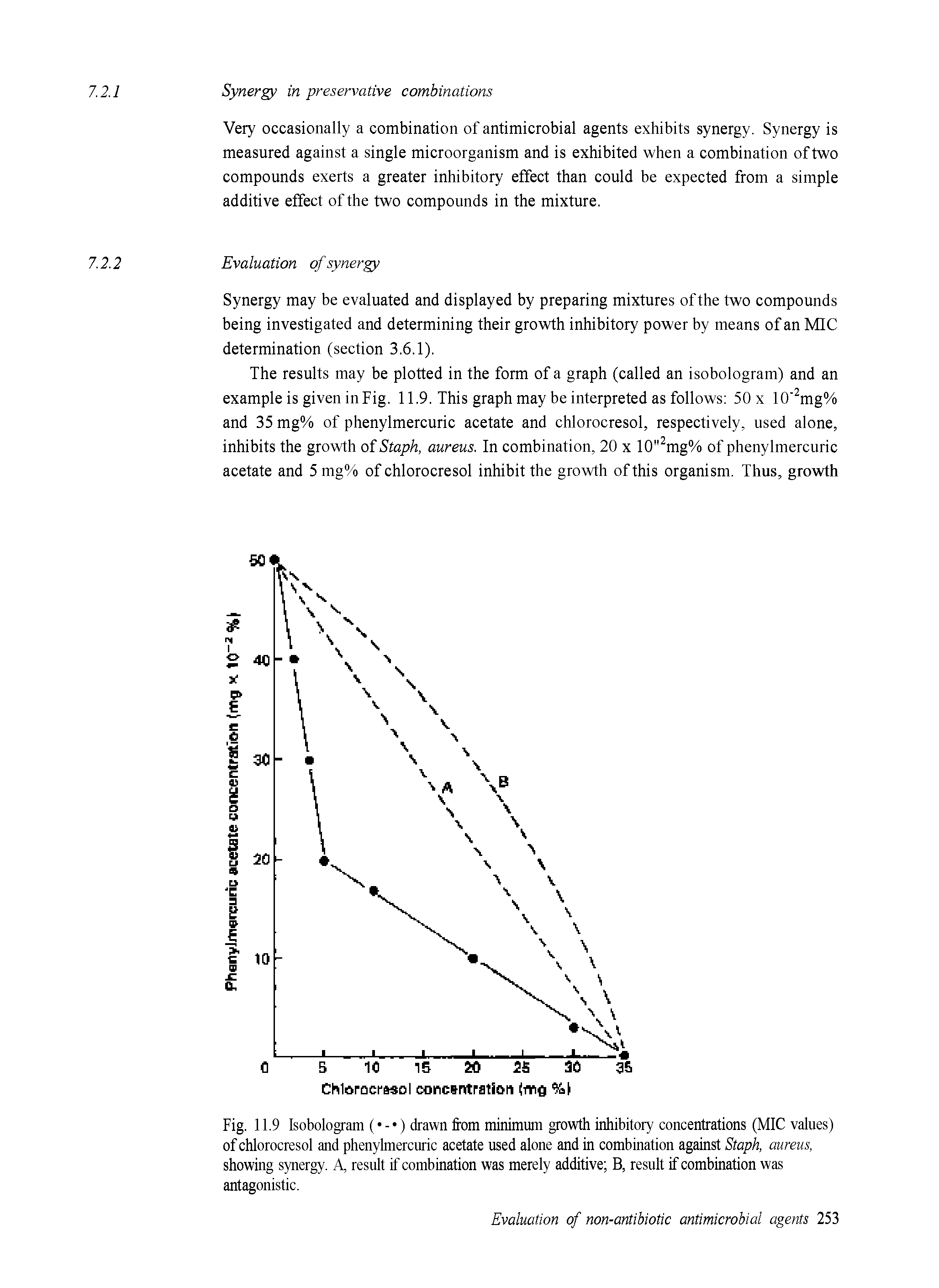 Fig. 11.9 Isobologram ( - ) drawn from minimum growth inhibitory concentrations (MIC values) of chlorocresol and phenylmercuric acetate used alone and in combination against Staph, aureus, showing synergy. A, result if combination was merely additive B, result if combination was antagonistic.