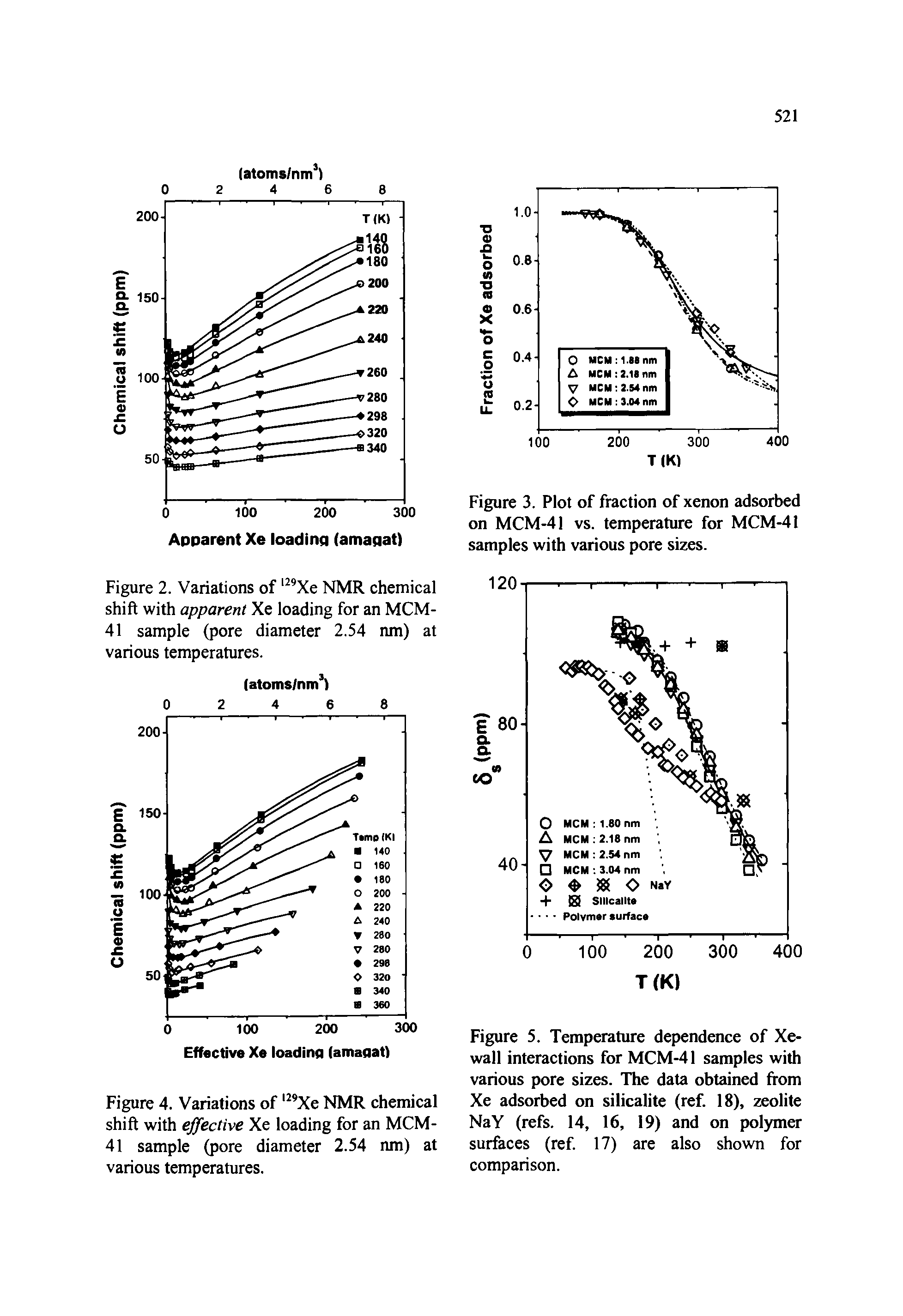 Figure 2. Variations of l29Xe NMR chemical shift with apparent Xe loading for an MCM-41 sample (pore diameter 2.54 nm) at various temperatures.