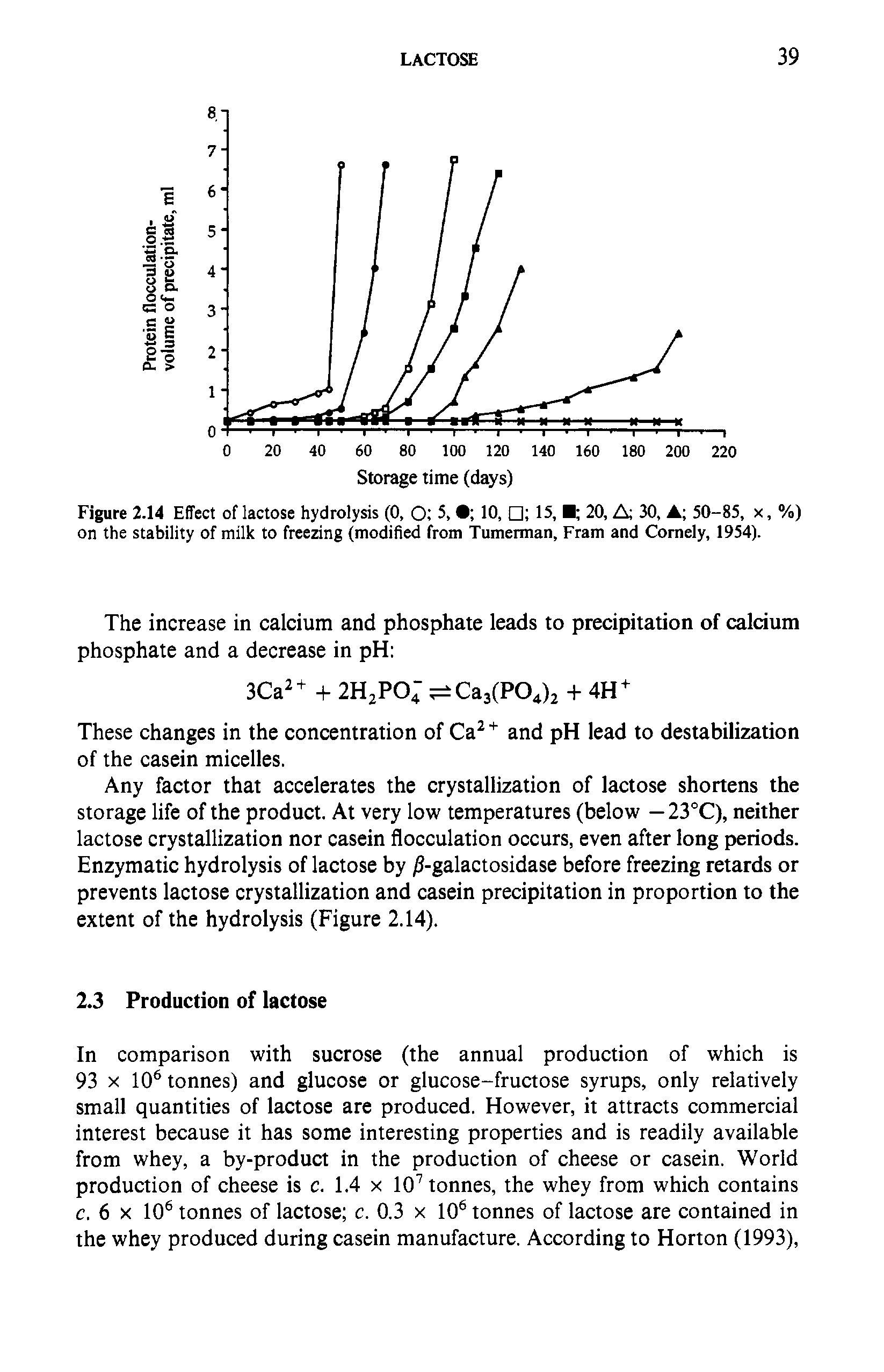 Figure 2.14 Effect of lactose hydrolysis (0, O 5, 10, 15, 20, A 30, A 50-85, x, %) on the stability of milk to freezing (modified from Tumerman, Fram and Comely, 1954).