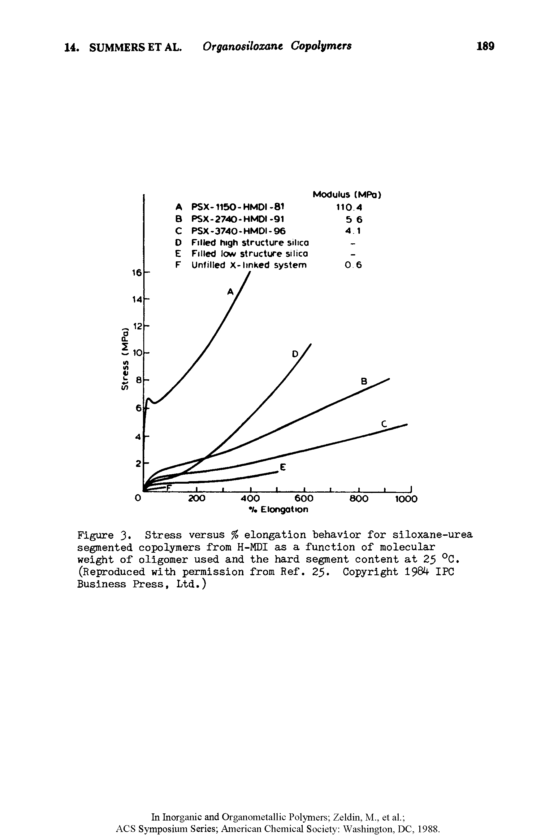 Figure 3. Stress versus % elongation behavior for siloxane-urea segmented copolymers from H-MDI as a function of molecular weight of oligomer used and the hard segment content at 25 °C. (Reproduced with permission from Ref. 25. Copyright 1984 IPC Business Press, Ltd.)...