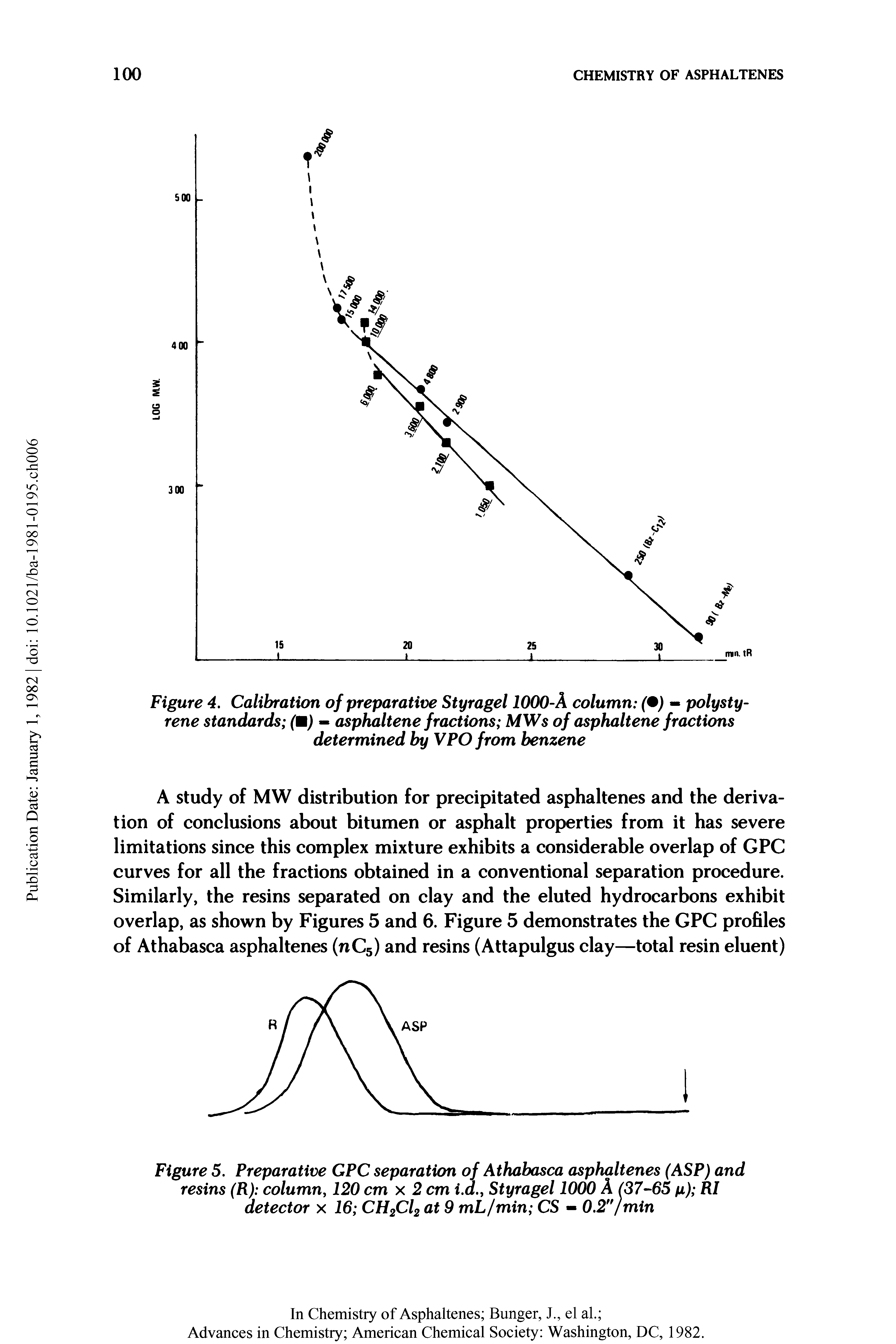 Figure 4. Calibration of preparative Styragel 1000-A column ( ) - polystyrene standards (m) - asphaltene fractions MWs of asphaltene fractions determined by VPO from benzene...