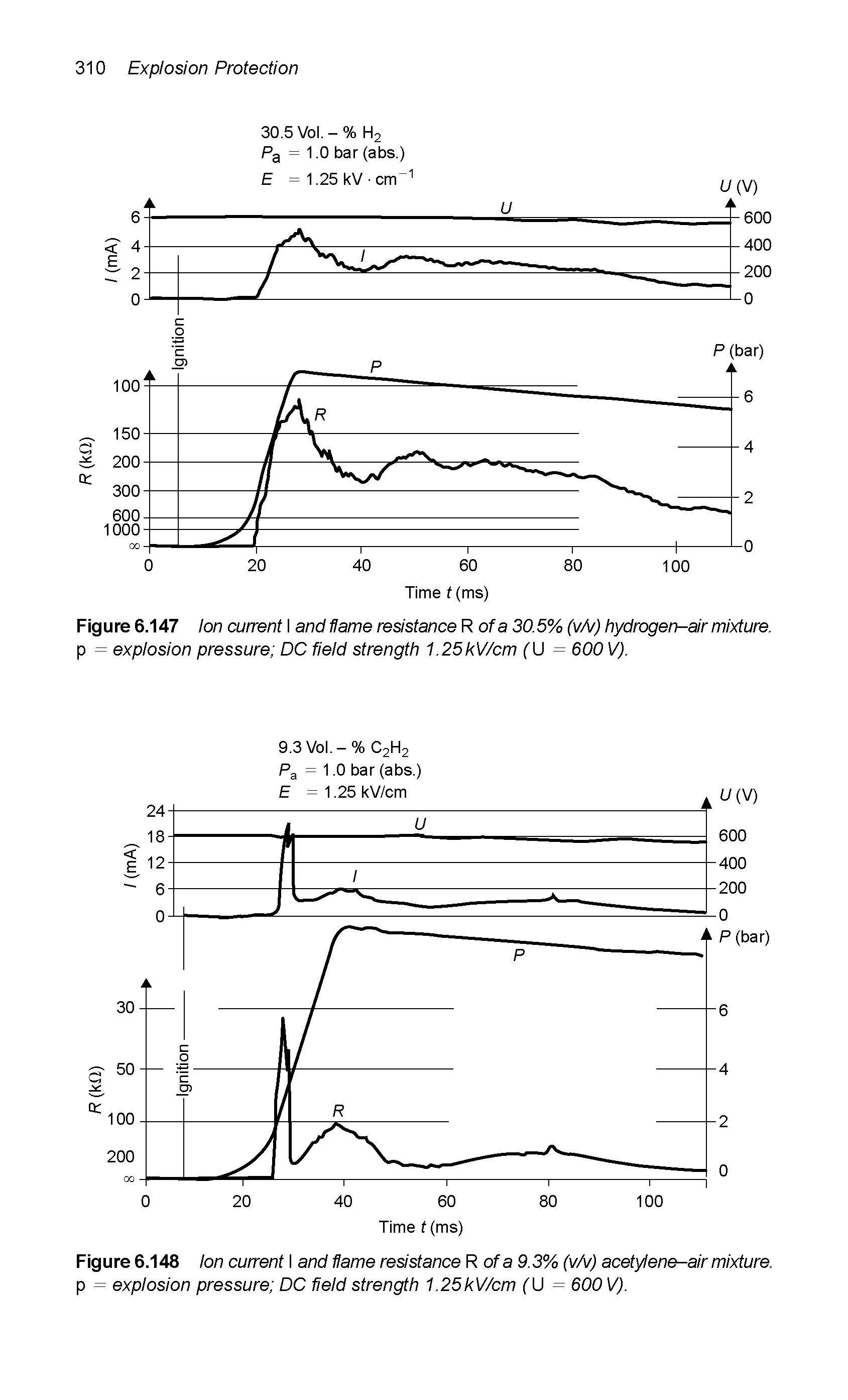 Figure 6.148 Ion current I and flame resistance R of a 9.3% (v/v) acetylene-air mixture. p = explosion pressure DC field strength 1.25kV/cm ( Ll = 600 V).