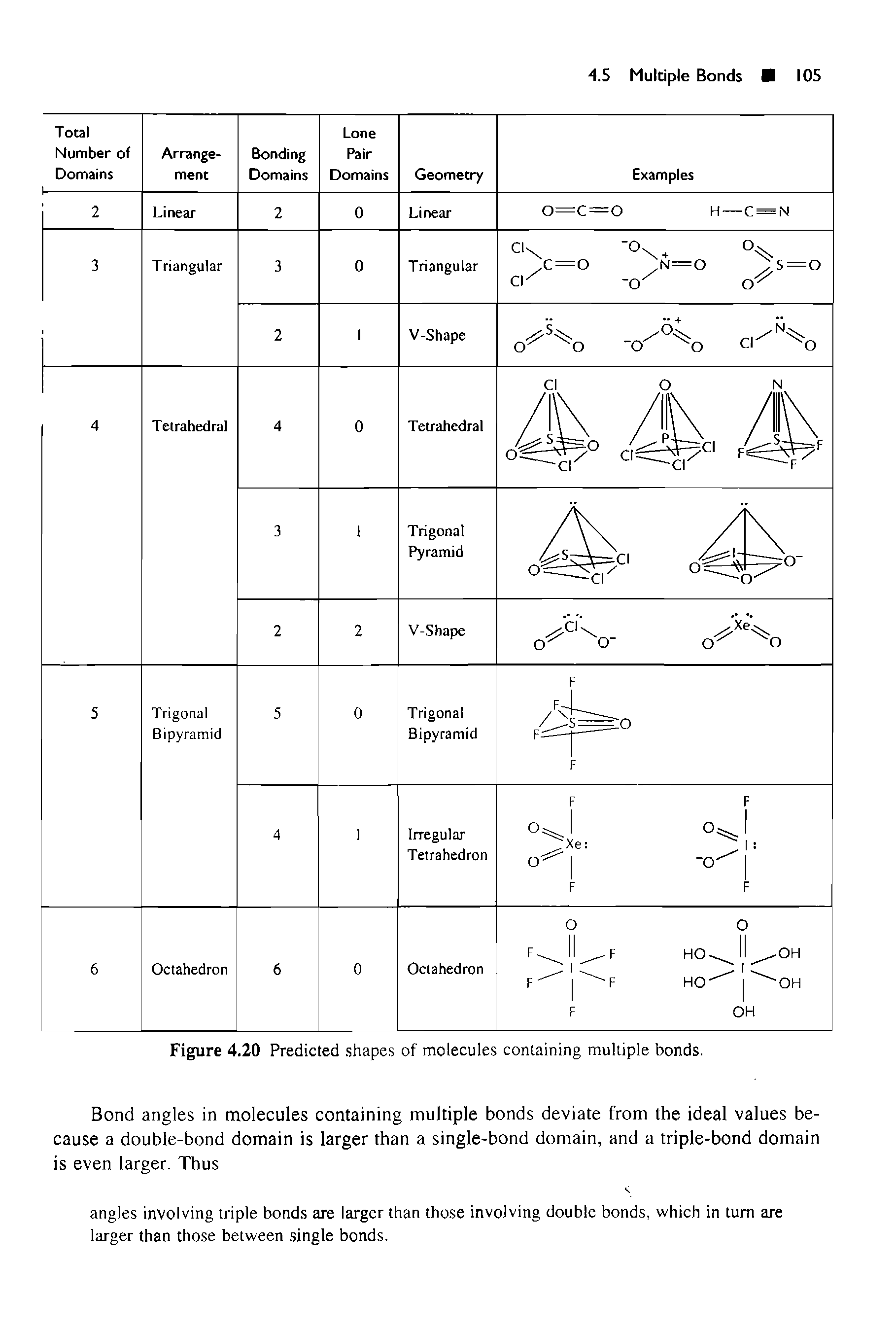 Figure 4.20 Predicted shapes of molecules containing multiple bonds.