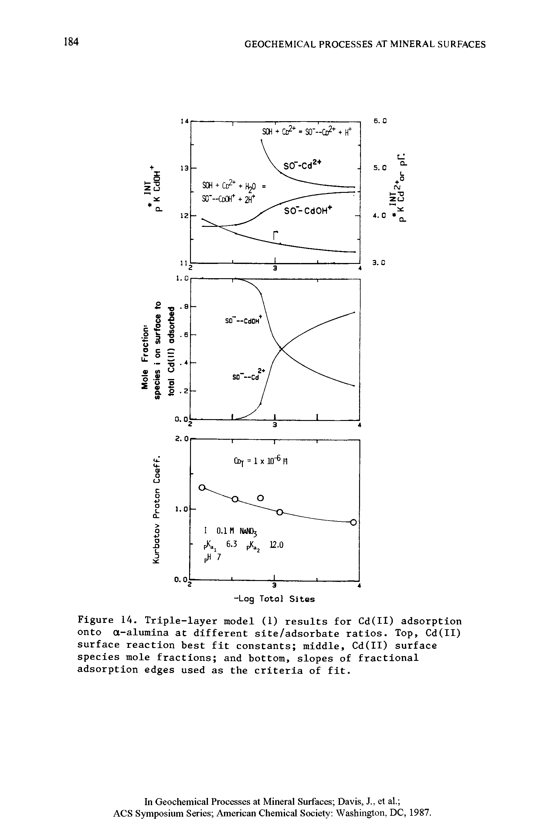 Figure 14. Triple-layer model (1) results for Cd(II) adsorption onto a-alumina at different site/adsorbate ratios. Top, Cd(II) surface reaction best fit constants middle, Cd(II) surface species mole fractions and bottom, slopes of fractional adsorption edges used as the criteria of fit.