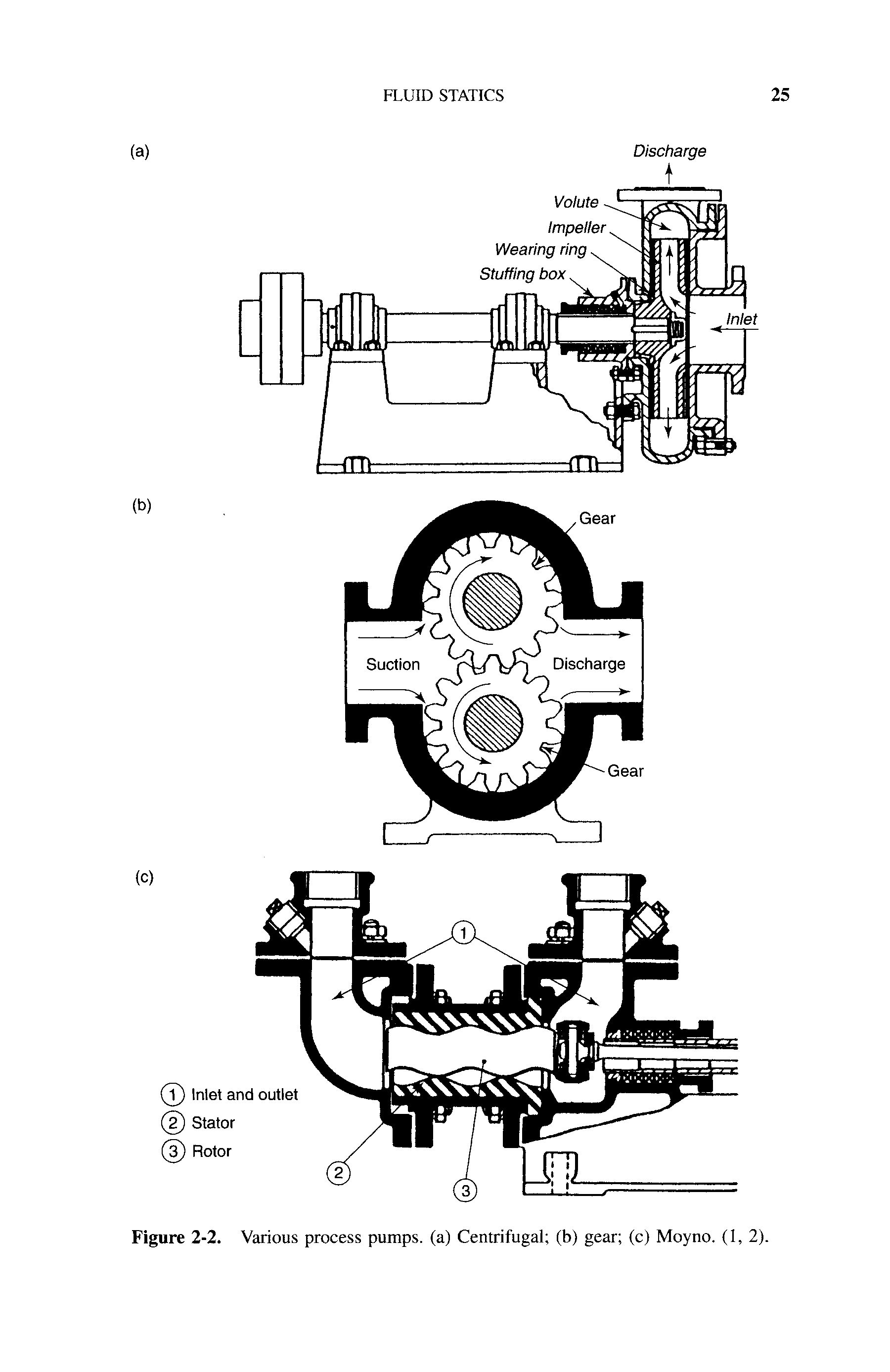Figure 2-2. Various process pumps, (a) Centrifugal (b) gear (c) Moyno. (1, 2).