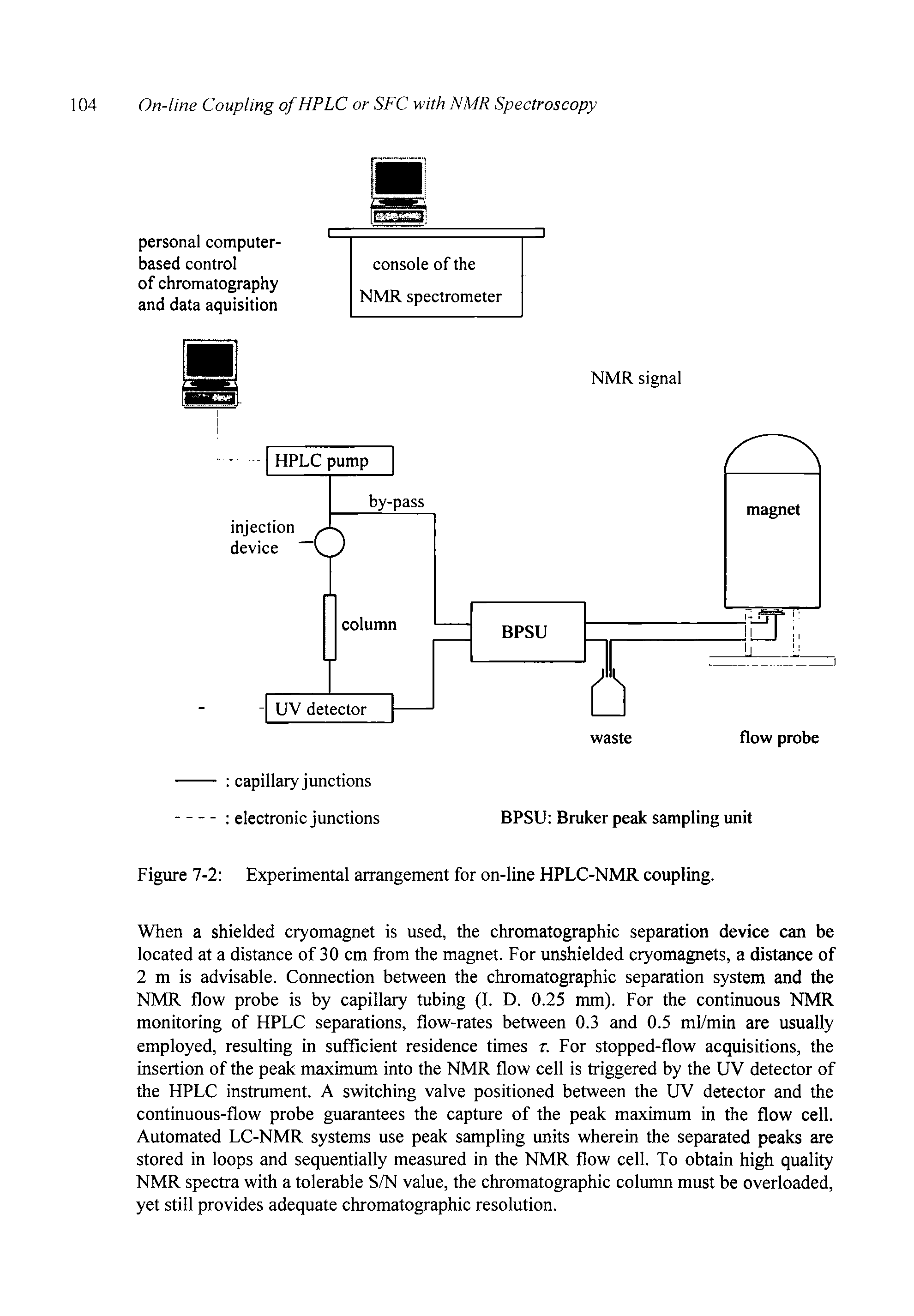 Figure 7-2 Experimental arrangement for on-line HPLC-NMR coupling.