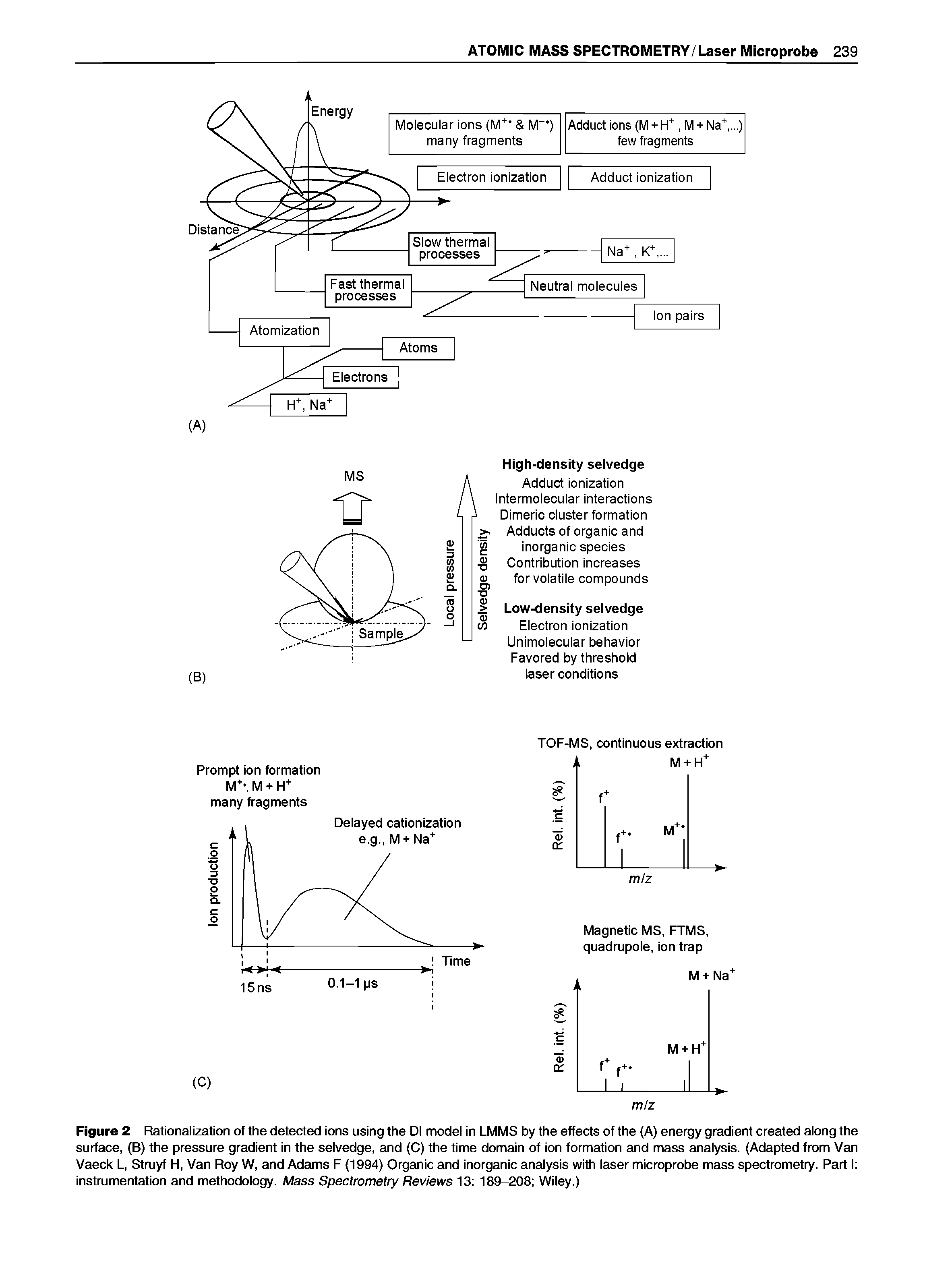 Figure 2 Rationalization of the detected ions using the Dl model in LMMS by the effects of the (A) energy gradient created along the surface, (B) the pressure gradient in the selvedge, and (C) the time domain of ion formation and mass analysis. (Adapted from Van Vaeck L, Struyf H, Van Roy W, and Adams F (1994) Organic and inorganic analysis with laser microprobe mass spectrometry. Part I instrumentation and methodology. Mass Spectrometry Reviews 13 189-208 Wiley.)...