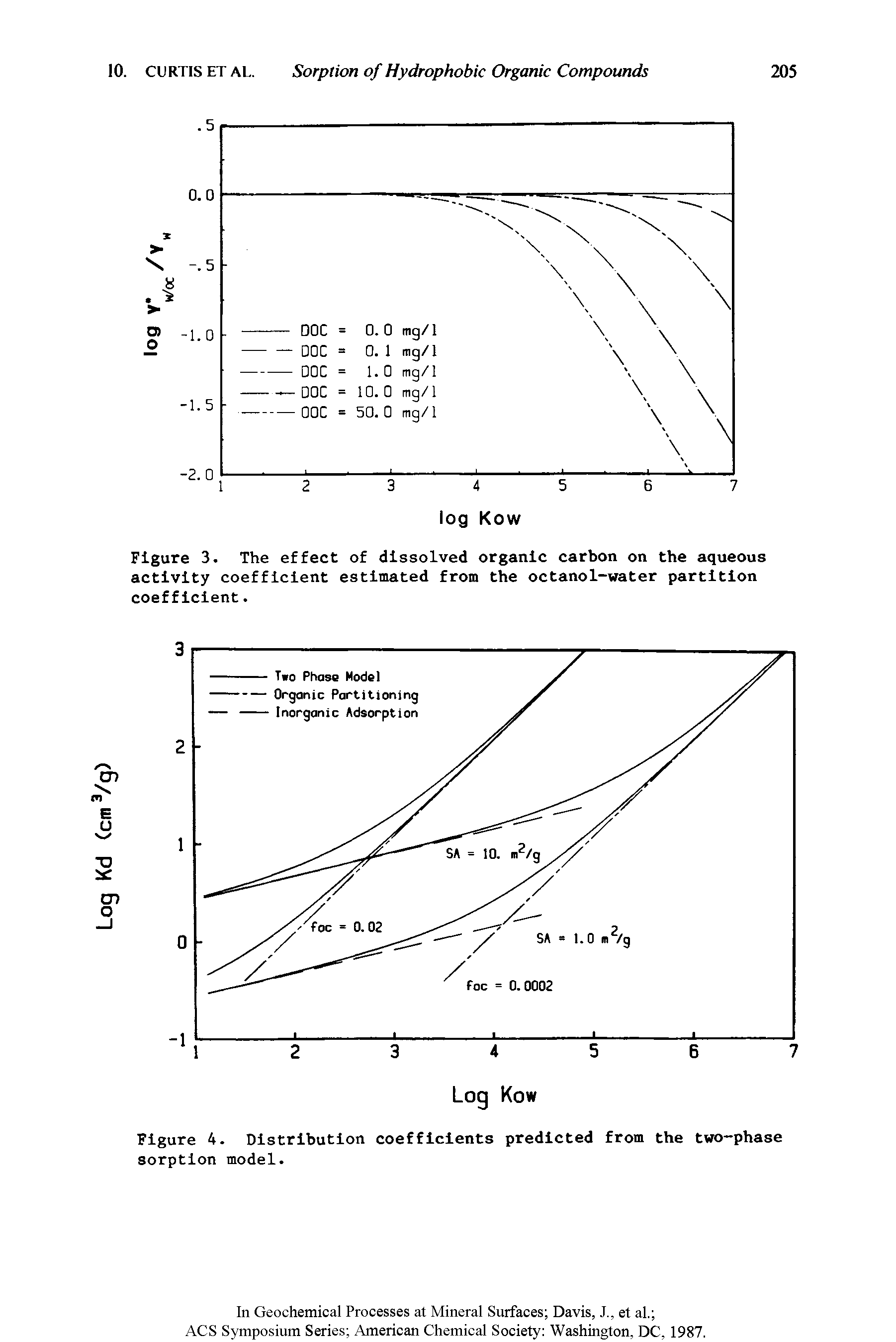 Figure 4. Distribution coefficients predicted from the two-phase sorption model.