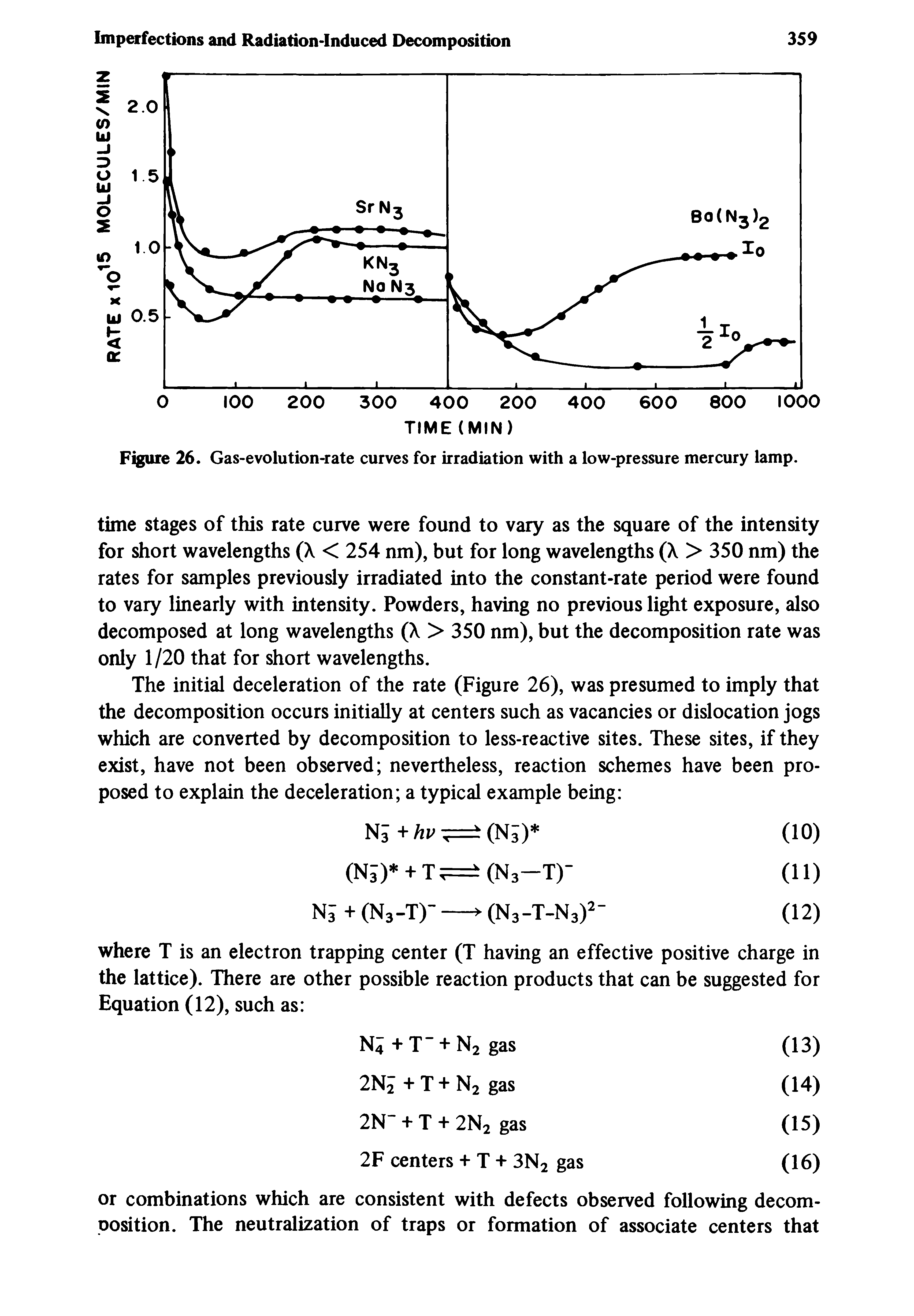 Figure 26. Gas-evolution-rate curves for irradiation with a low-pressure mercury lamp.