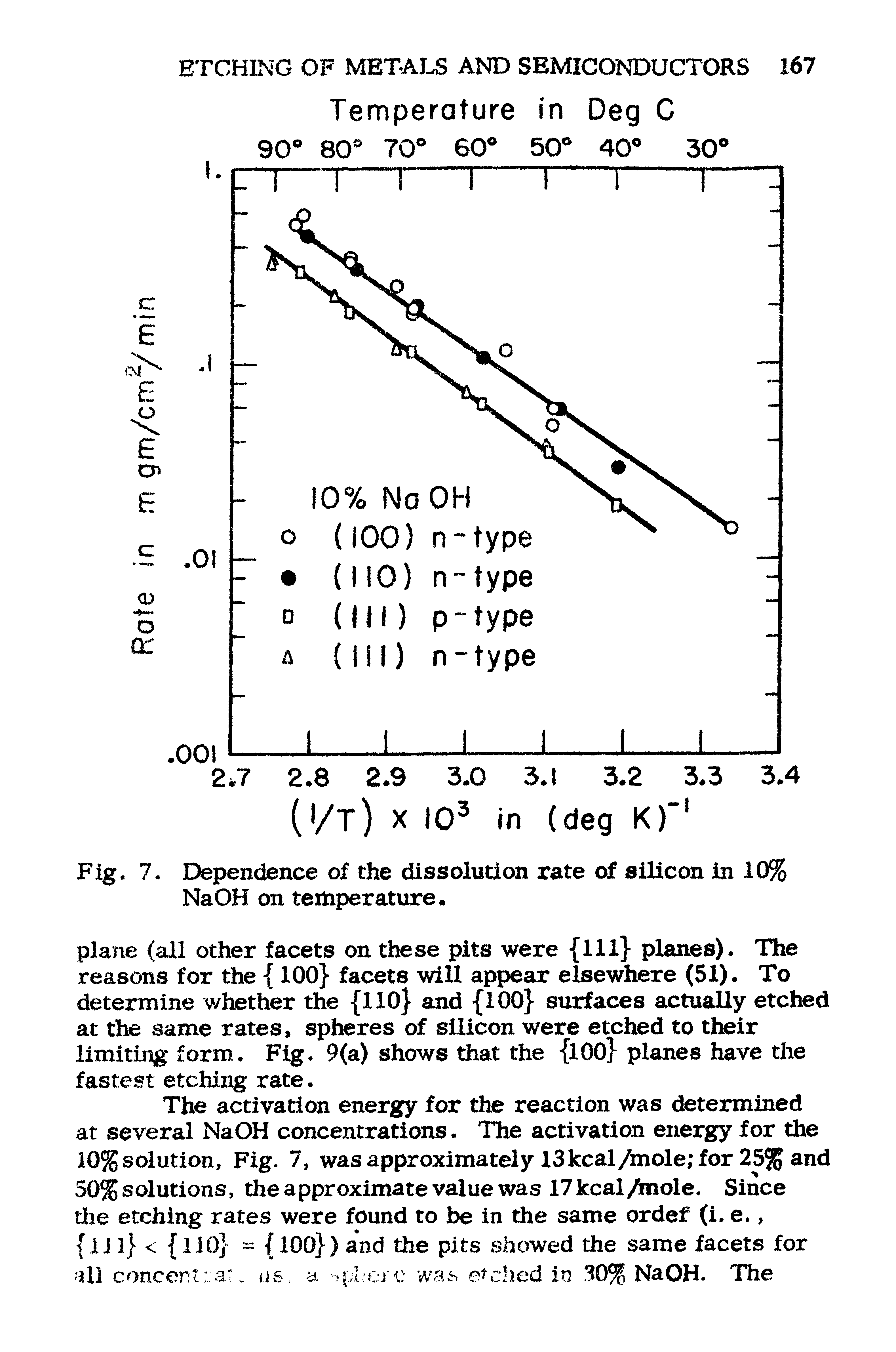 Fig. 7. Dependence of the dissolution rate of silicon in 10% NaOH on temperature.