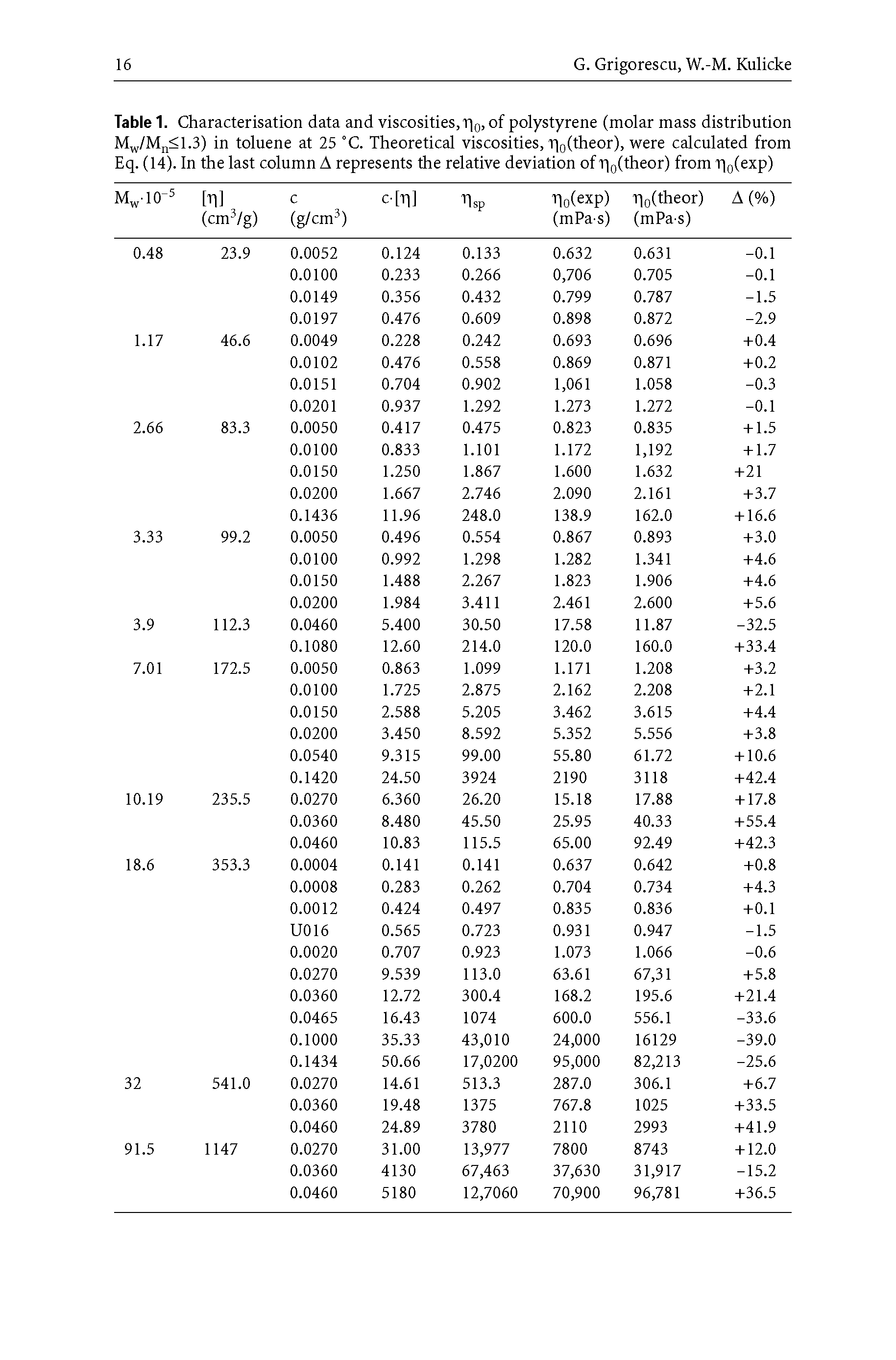 Table 1. Characterisation data and viscosities, ri0, of polystyrene (molar mass distribution Mw/Mn<1.3) in toluene at 25 °C. Theoretical viscosities, ri0(theor), were calculated from Eq. (14). In the last column A represents the relative deviation of ri0(theor) from T 0(exp) ...