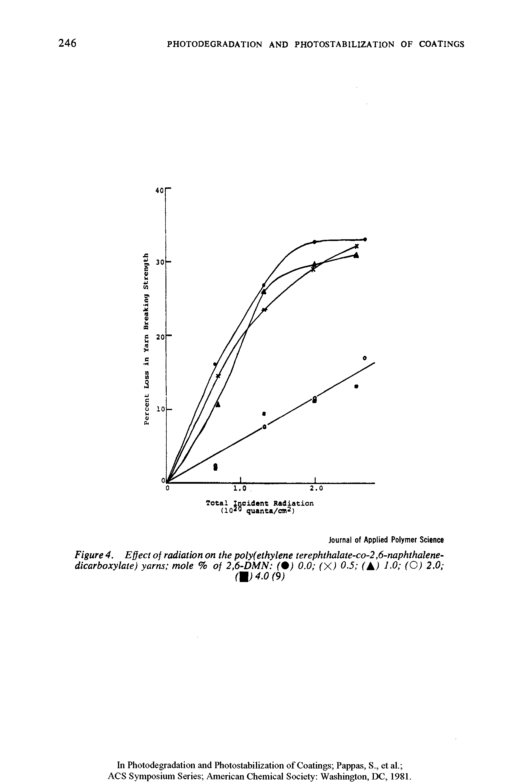 Figure 4. Effect of radiation on the poly(ethylene terephthalate-co-2,6-naphthalene-dicarboxylate) yarns mole % of 2,6-DMN (%) 0.0 (X) 0.5 fA) 1-0 (O) 2.0 ...