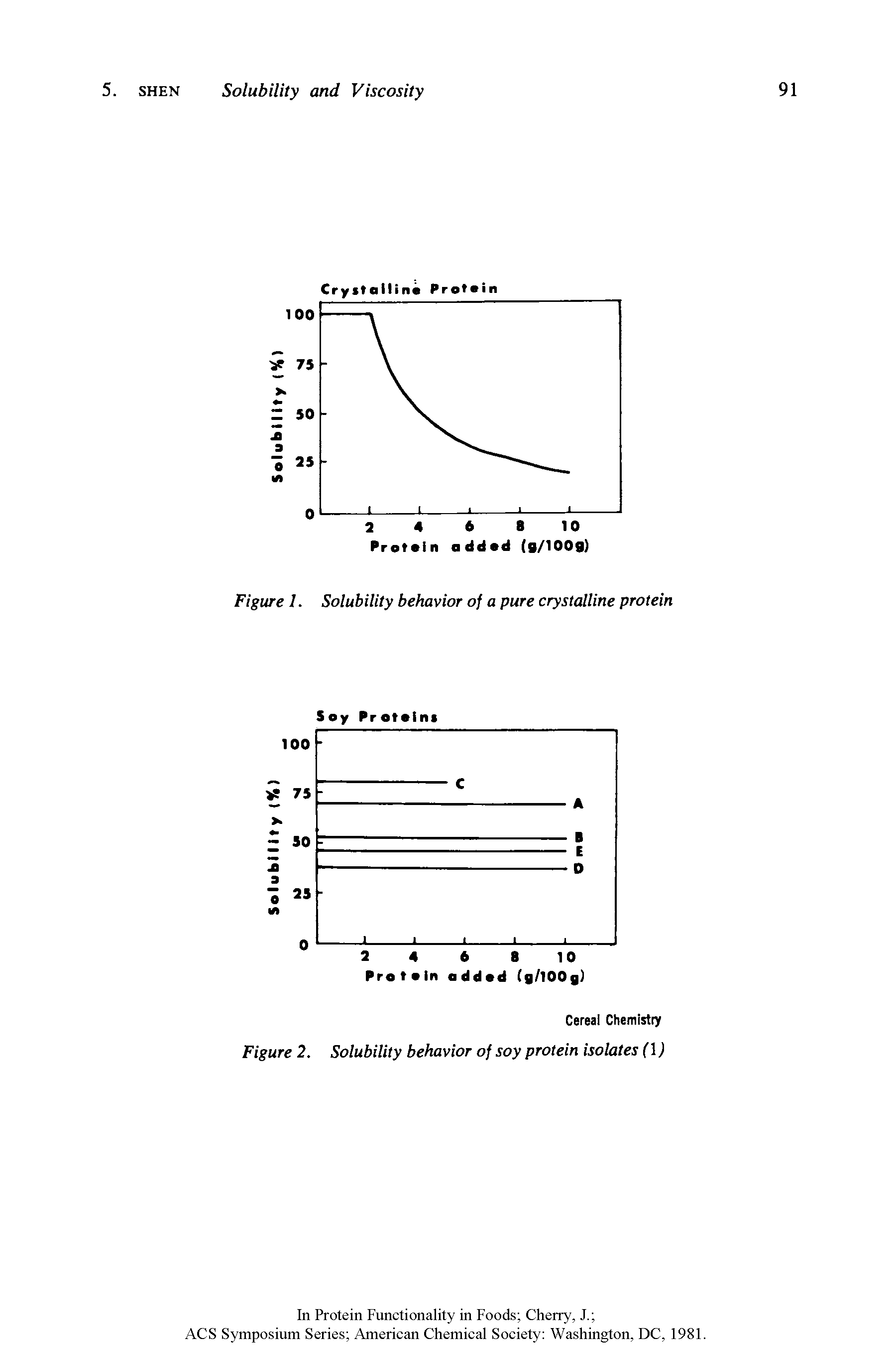 Figure 1. Solubility behavior of a pure crystalline protein...