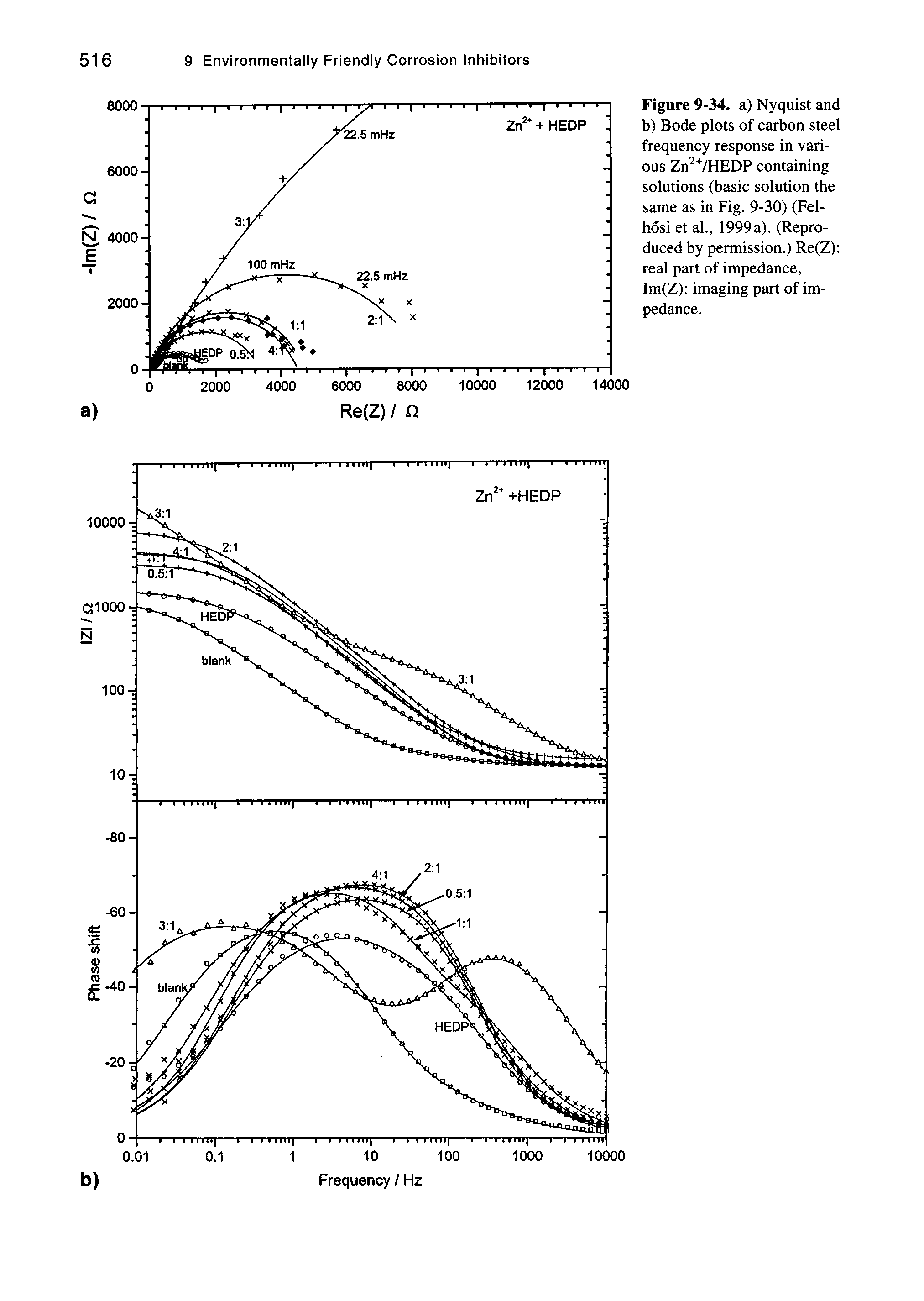 Figure 9-34. a) Nyquist and b) Bode plots of carbon steel frequency response in various Zn /HEDP containing solutions (basic solution the same as in Fig. 9-30) (Fel-hosi et al., 1999 a). (Reproduced by permission.) Re(Z) real part of impedance, Im(Z) imaging part of impedance.