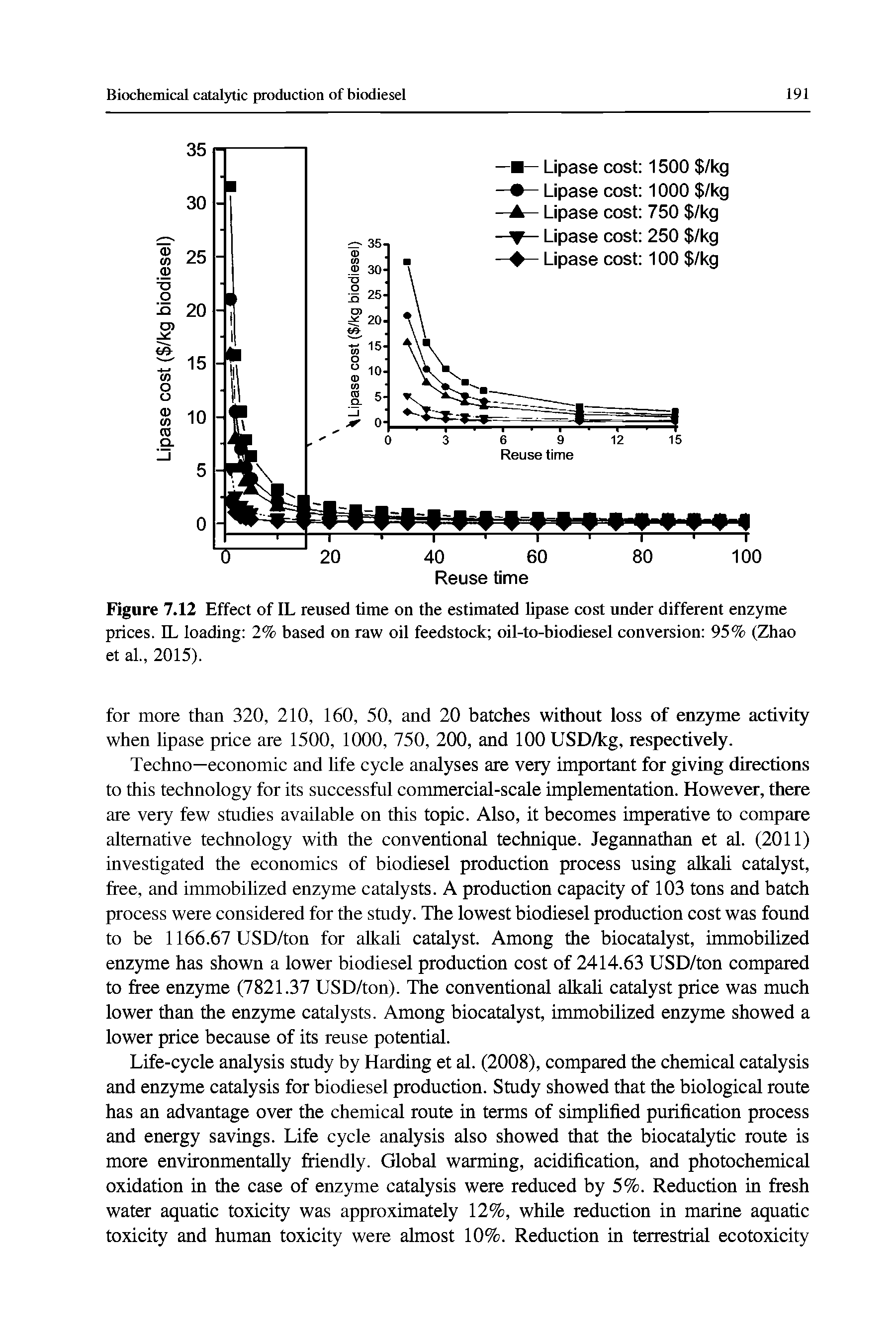 Figure 7.12 Effect of IL reused time on the estimated lipase cost under different enzyme prices. IL loading 2% based on raw oil feedstock oil-to-biodiesel conversion 95% (Zhao et al, 2015).