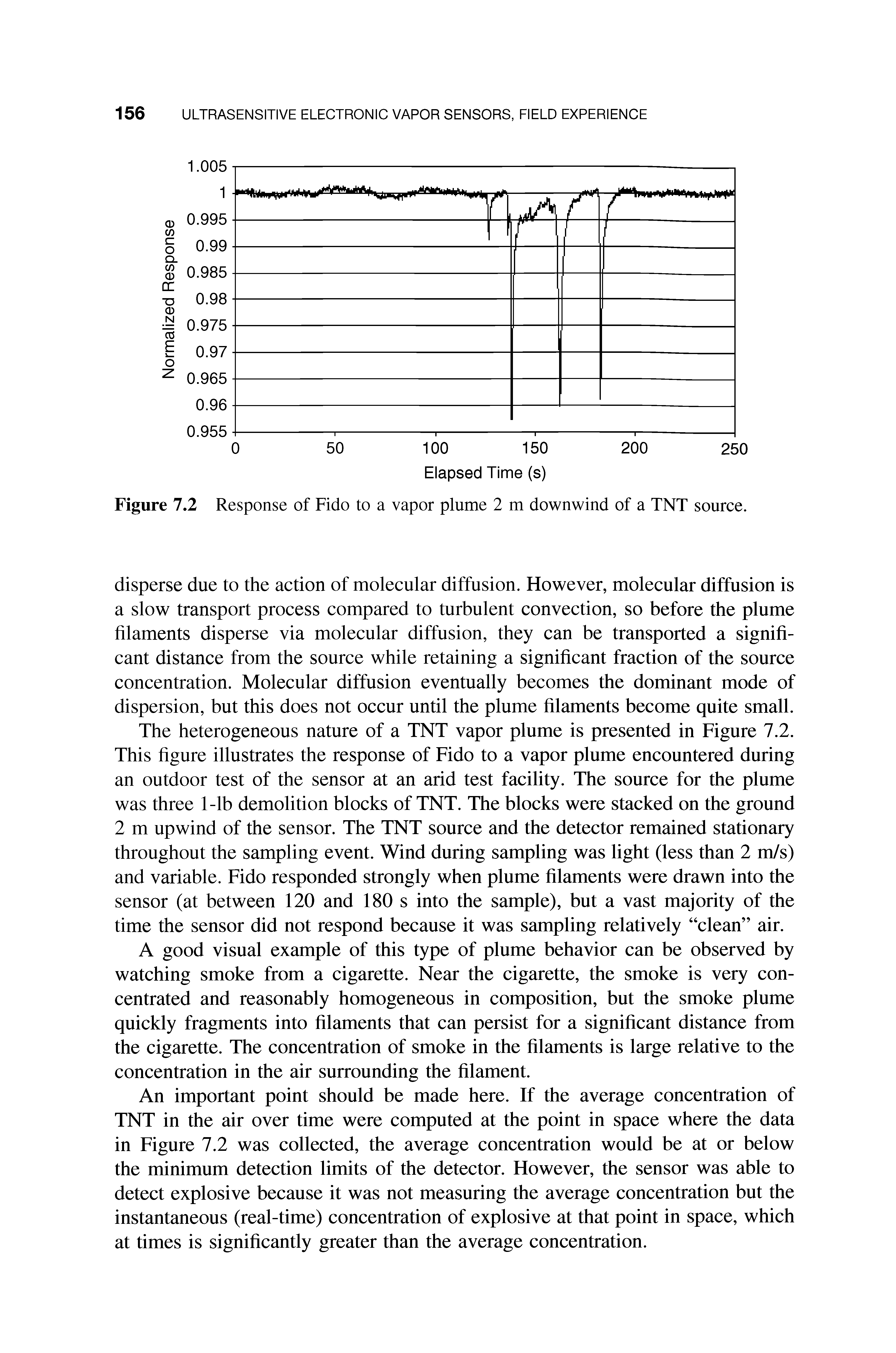 Figure 7.2 Response of Fido to a vapor plume 2 m downwind of a TNT source.