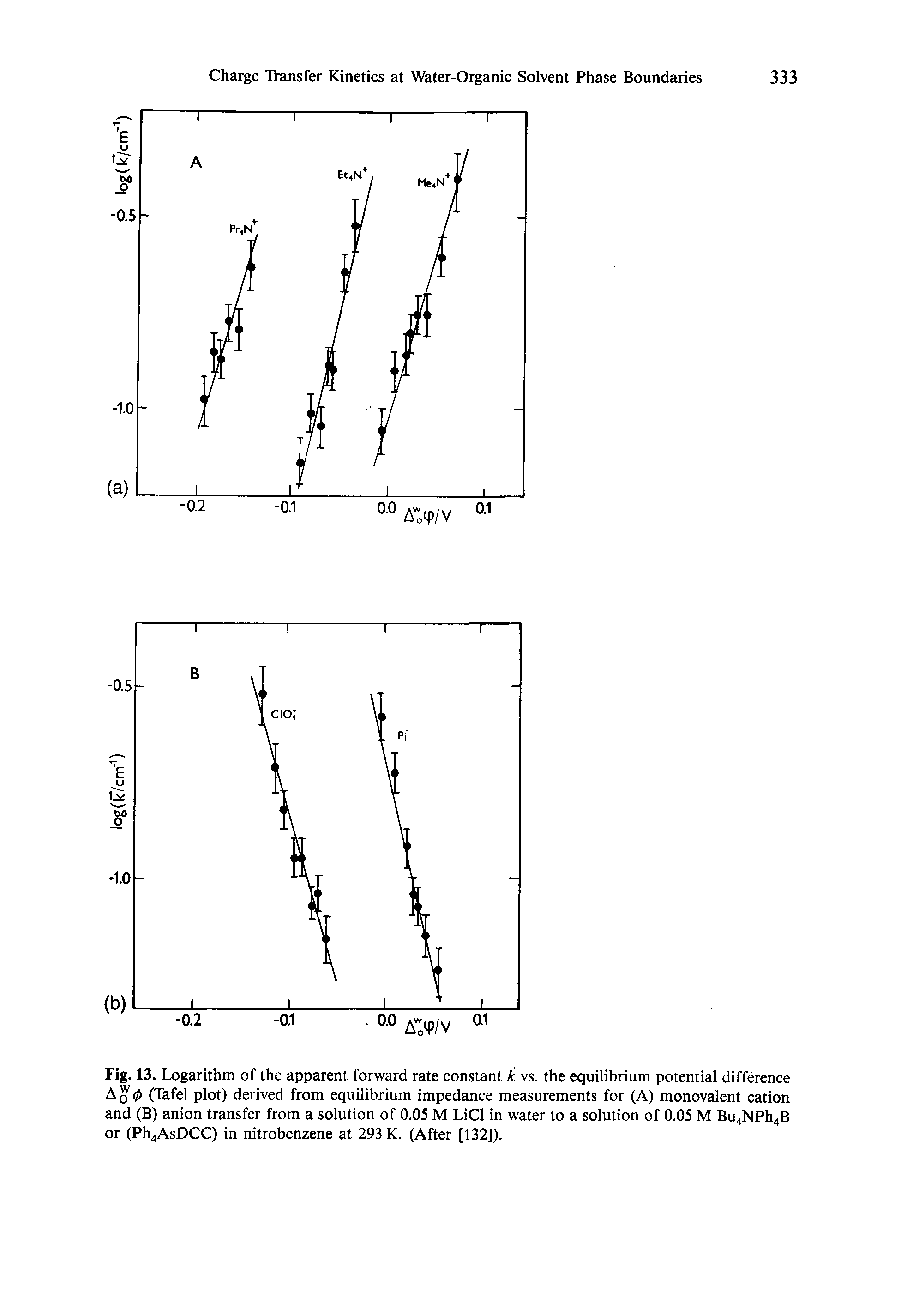 Fig. 13. Logarithm of the apparent forward rate constant k vs. the equilibrium potential difference A o 0 (Thfel plot) derived from equilibrium impedance measurements for (A) monovalent cation and (B) anion transfer from a solution of 0.05 M LiCl in water to a solution of 0.05 M Bu4NPh4B or (Ph4AsDCC) in nitrobenzene at 293 K. (After [132]).