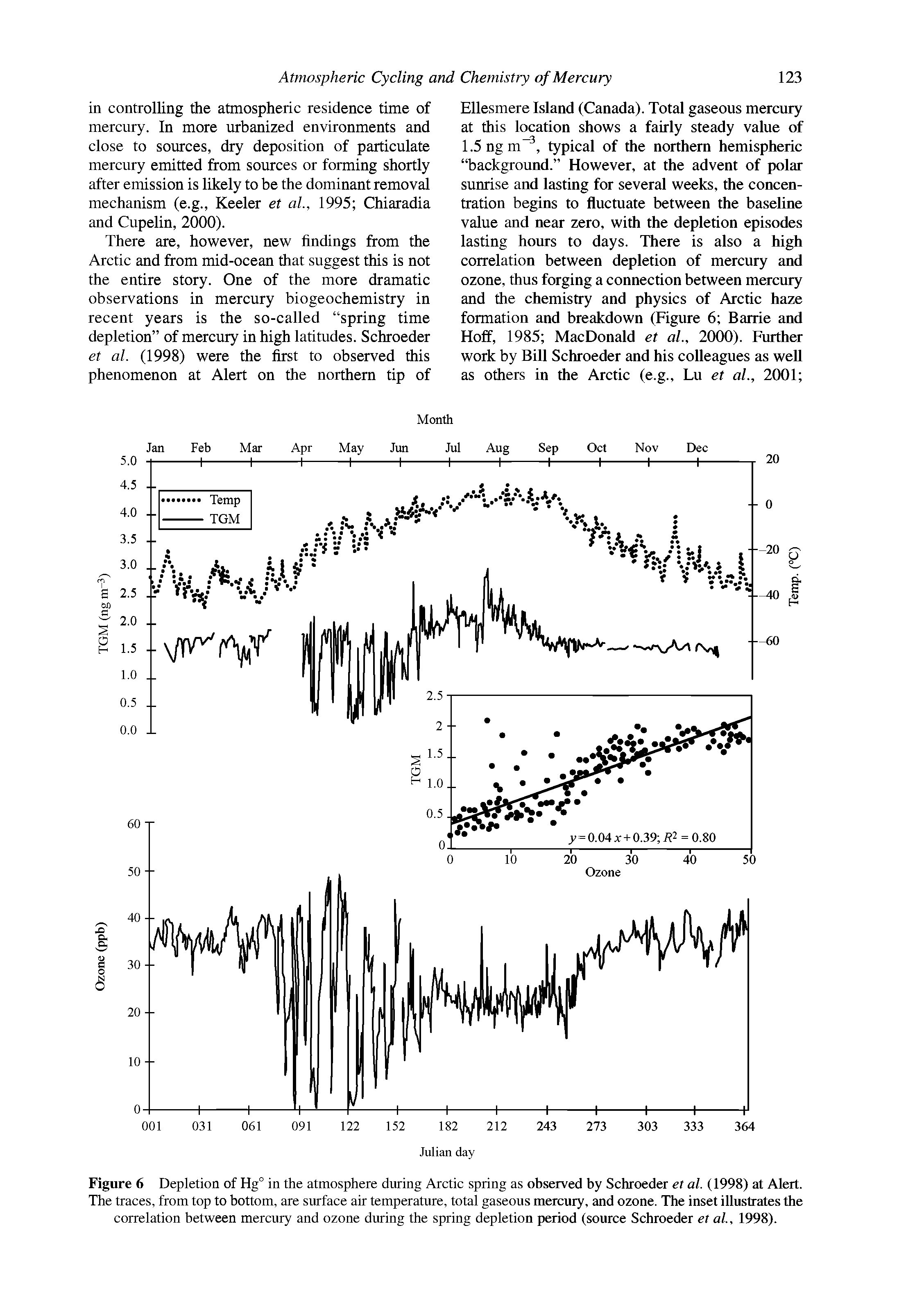 Figure 6 Depletion of Hg° in the atmosphere during Arctic spring as observed by Schroeder et al. (1998) at Alert. The traces, from top to bottom, are surface air temperature, total gaseous mercury, and ozone. The inset illustrates the correlation between mercury and ozone during the spring depletion period (source Schroeder et al, 1998).