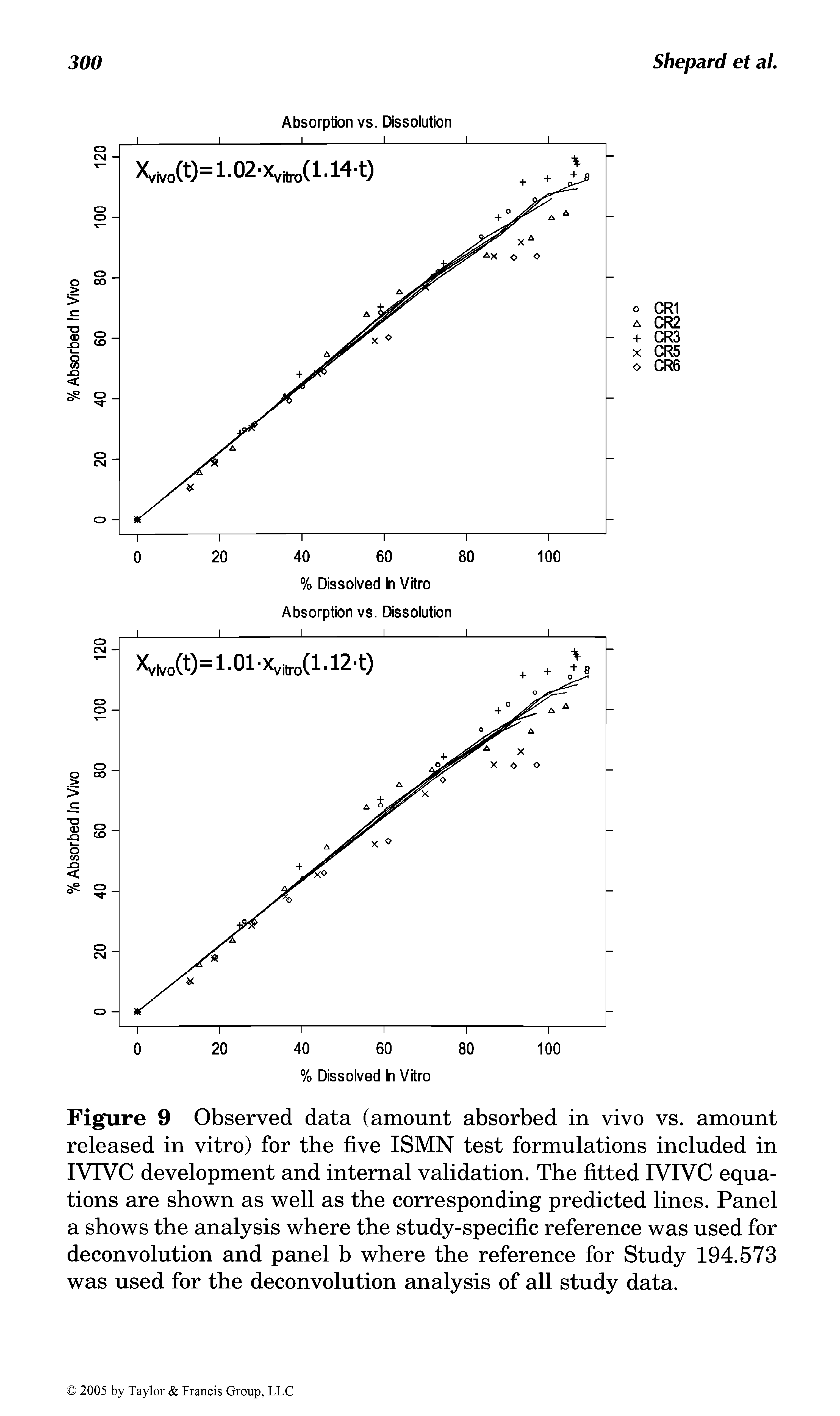 Figure 9 Observed data (amount absorbed in vivo vs. amount released in vitro) for the five ISMN test formulations included in IVIVC development and internal validation. The fitted IVIVC equations are shown as well as the corresponding predicted lines. Panel a shows the analysis where the study-specific reference was used for deconvolution and panel b where the reference for Study 194.573 was used for the deconvolution analysis of all study data.