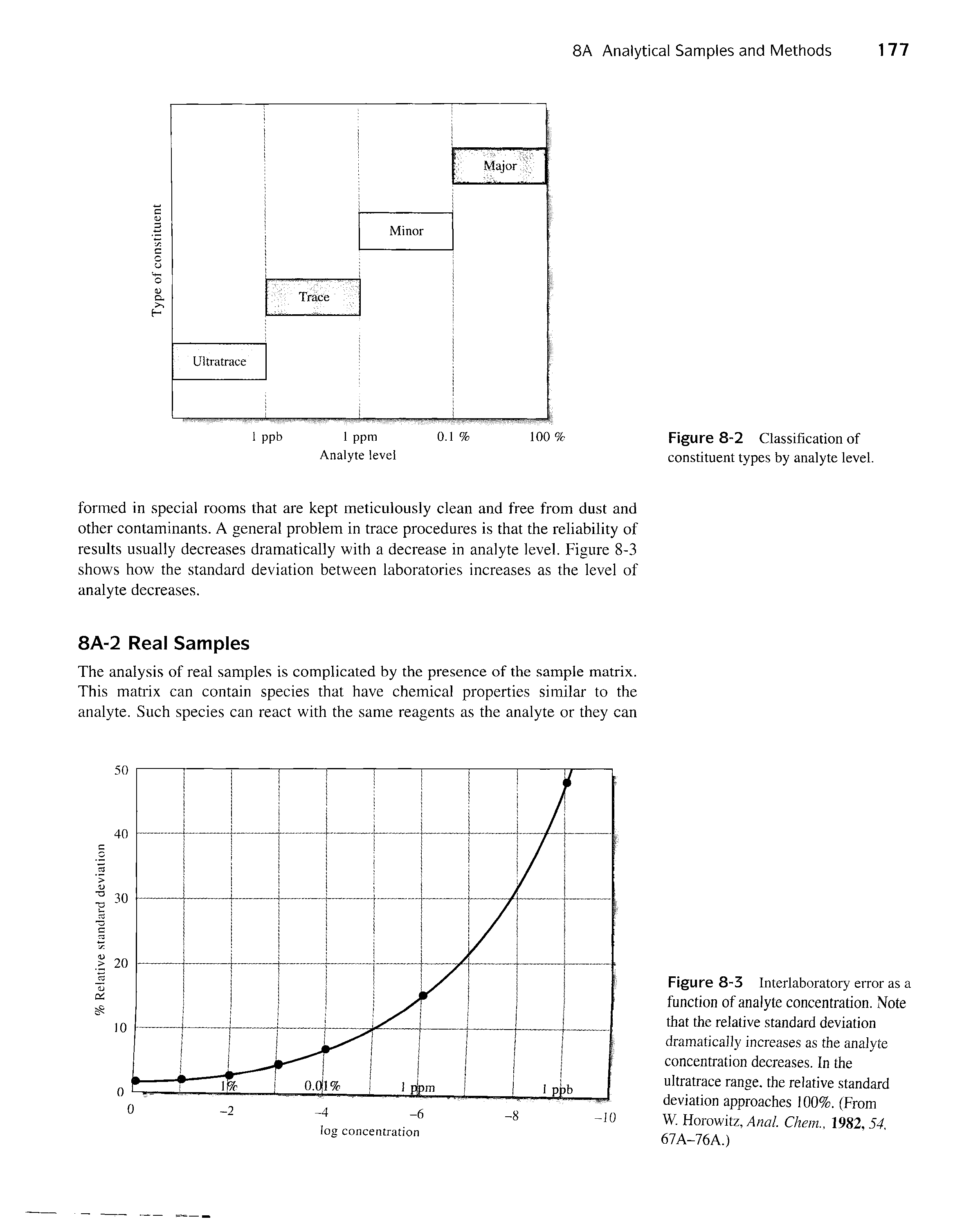 Figure 8-3 Interlaboratory error as a function of analyte concentration. Note that the relative standard deviation dramatically increases as the analyte concentration decreases. In the ultratrace range, the relative standard deviation approaches 100%. (From W. Horowitz, dna/. Chem.. 1982, 54. 67A-76A.)...