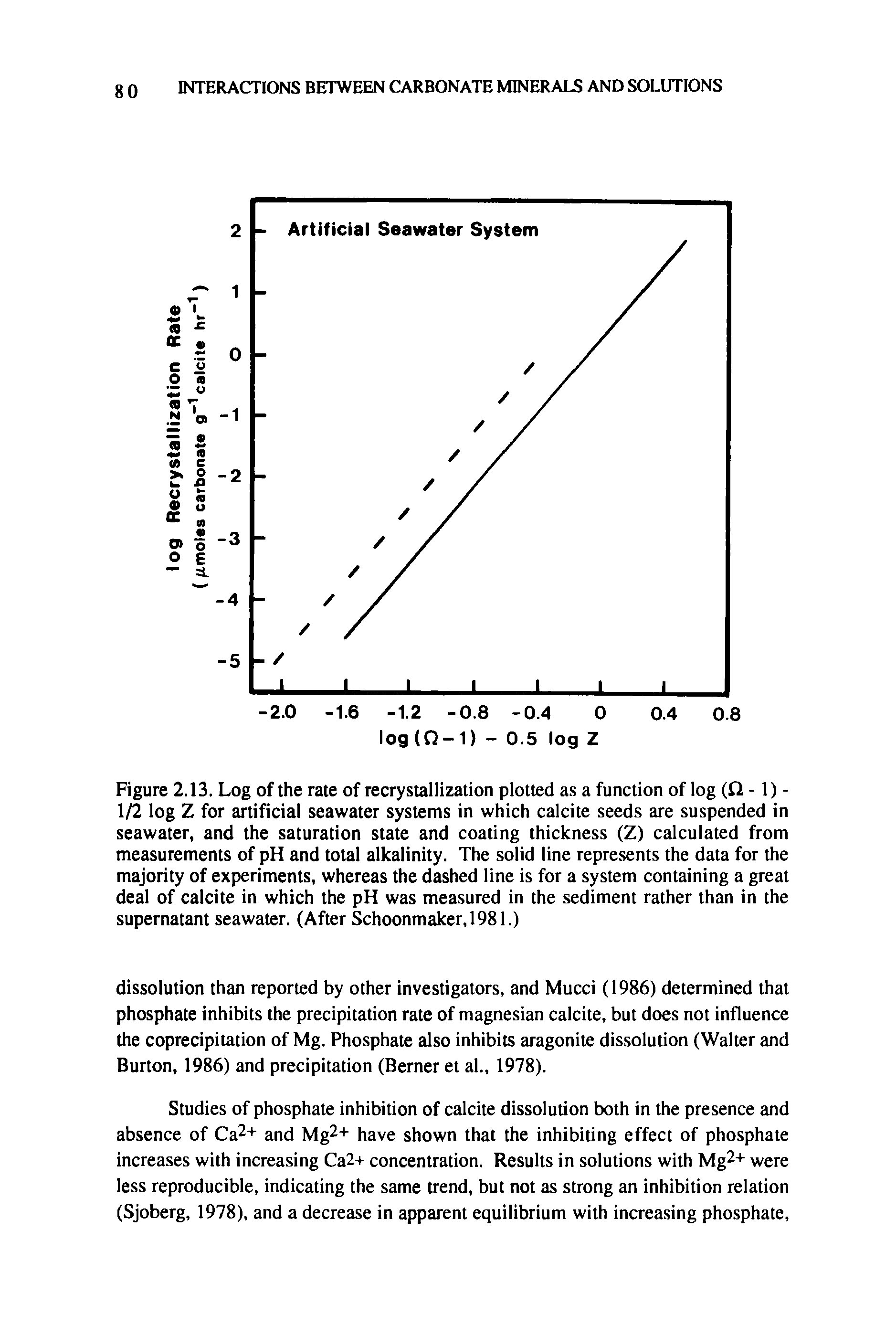 Figure 2.13. Log of the rate of recrystallization plotted as a function of log (Q - 1) -1/2 log Z for artificial seawater systems in which calcite seeds are suspended in seawater, and the saturation state and coating thickness (Z) calculated from measurements of pH and total alkalinity. The solid line represents the data for the majority of experiments, whereas the dashed line is for a system containing a great deal of calcite in which the pH was measured in the sediment rather than in the supernatant seawater. (After Schoonmaker,1981.)...