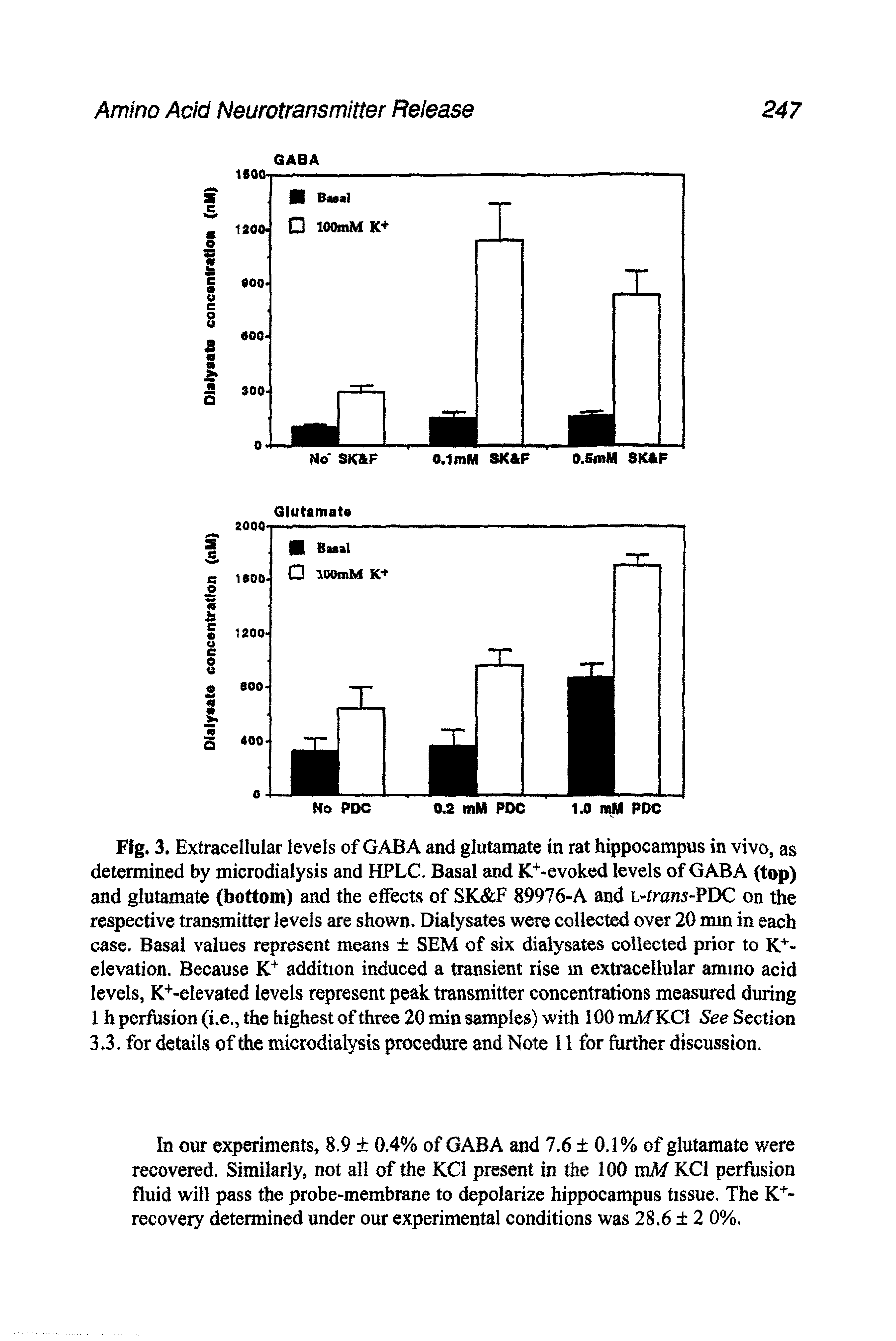 Fig. 3. Extracellular levels of GABA and glutamate in rat hippocampus in vivo, as determined by microdialysis and HPLC. Basal and K -evoked levels of GABA (top) and glutamate (bottom) and the effects of SK F 89976-A and L trau5-PDC on the respective transmitter levels are shown. Dialysates were collected over 20 mm in each case. Basal values represent means SEM of six dialysates collected prior to elevation. Because addition induced a transient rise m extracellular ammo acid levels, K -elevated levels represent peak transmitter concentrations measured during 1 h perfusion (i.e., the highest of three 20 min samples) with 100 mMKCl See Section 3.3. for details of the microdialysis procedure and Note 11 for further discussion.