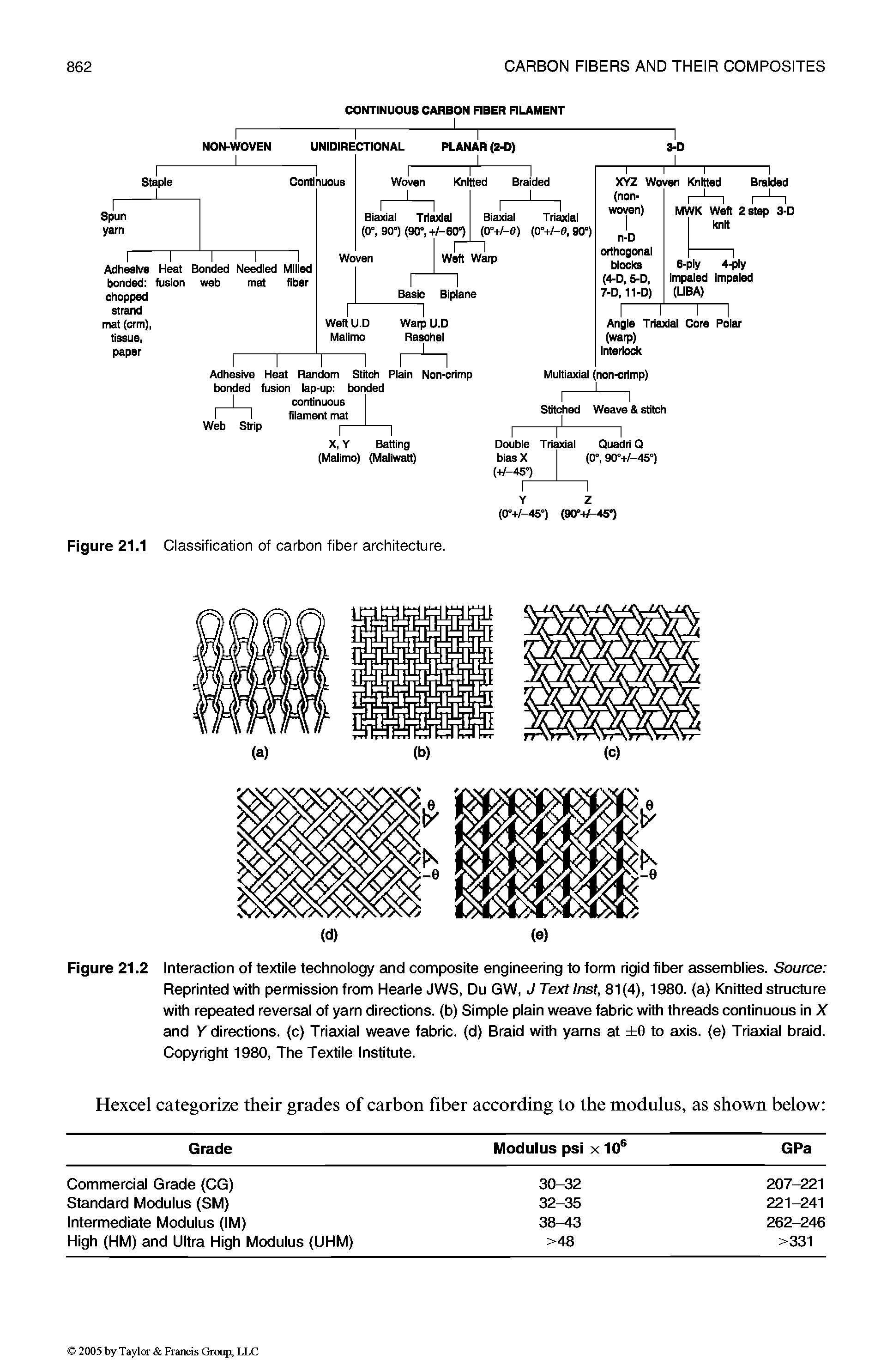 Figure 21.2 Interaction of textile technology and composite engineering to form rigid fiber assemblies. Source Reprinted with permission from Hearle JWS, Du GW, J Text Inst, 81(4), 1980. (a) Knitted stmchire with repeated reversal of yam directions, (b) Simple plain weave fabric with threads continuous in X and Y directions, (c) Triaxial weave fabric, (d) Braid with yams at 9 to axis, (e) Triaxial braid. Copyright 1980, The Textile Institute.