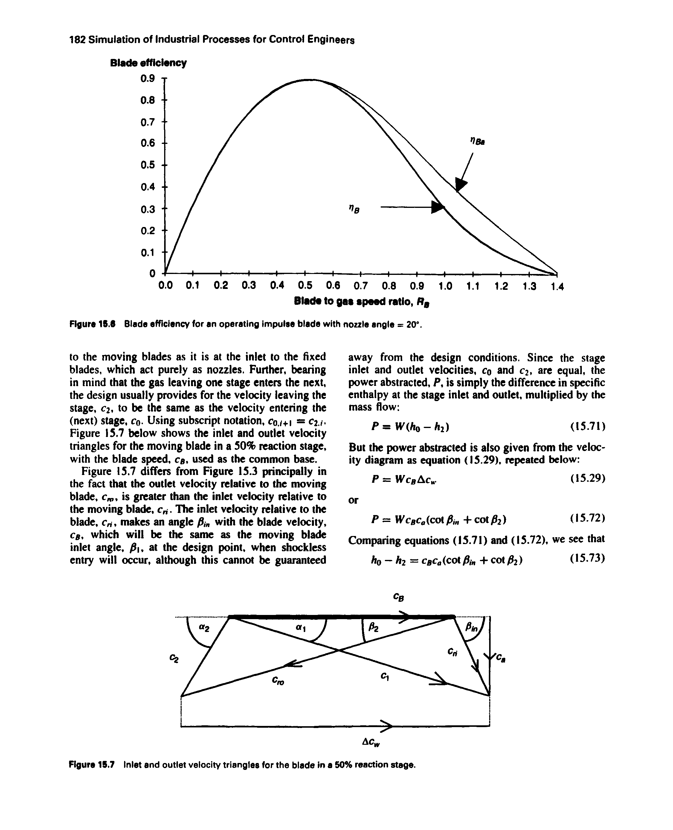 Figure 1S.S Blade efficiency for an operating impulee blade with nozzle angle = 20°.