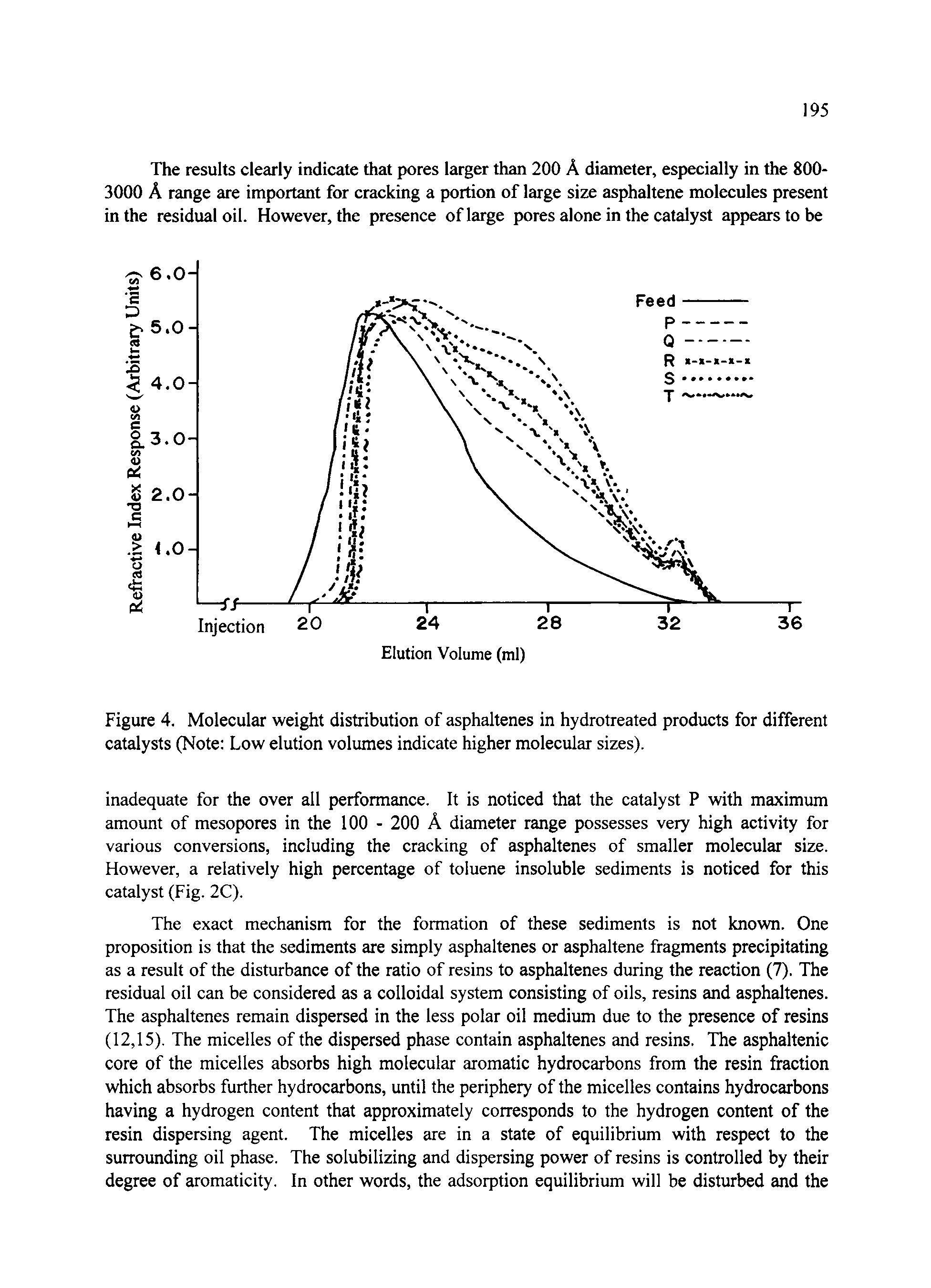 Figure 4. Molecular weight distribution of asphaltenes in hydrotreated products for different catalysts (Note Low elution volumes indicate higher molecular sizes).