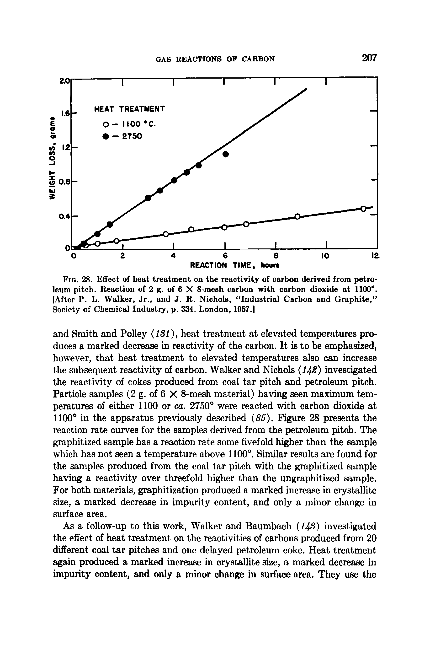 Fig. 28. Effect of heat treatment on the reactivity of carbon derived from petroleum pitch. Reaction of 2 g. of 6 X 8-mesh carbon with carbon dioxide at 1100°. [After P. L. Walker, Jr., and J. R. Nichols, Industrial Carbon and Graphite, Society of Chemical Industry, p. 334. London, 1957.]...