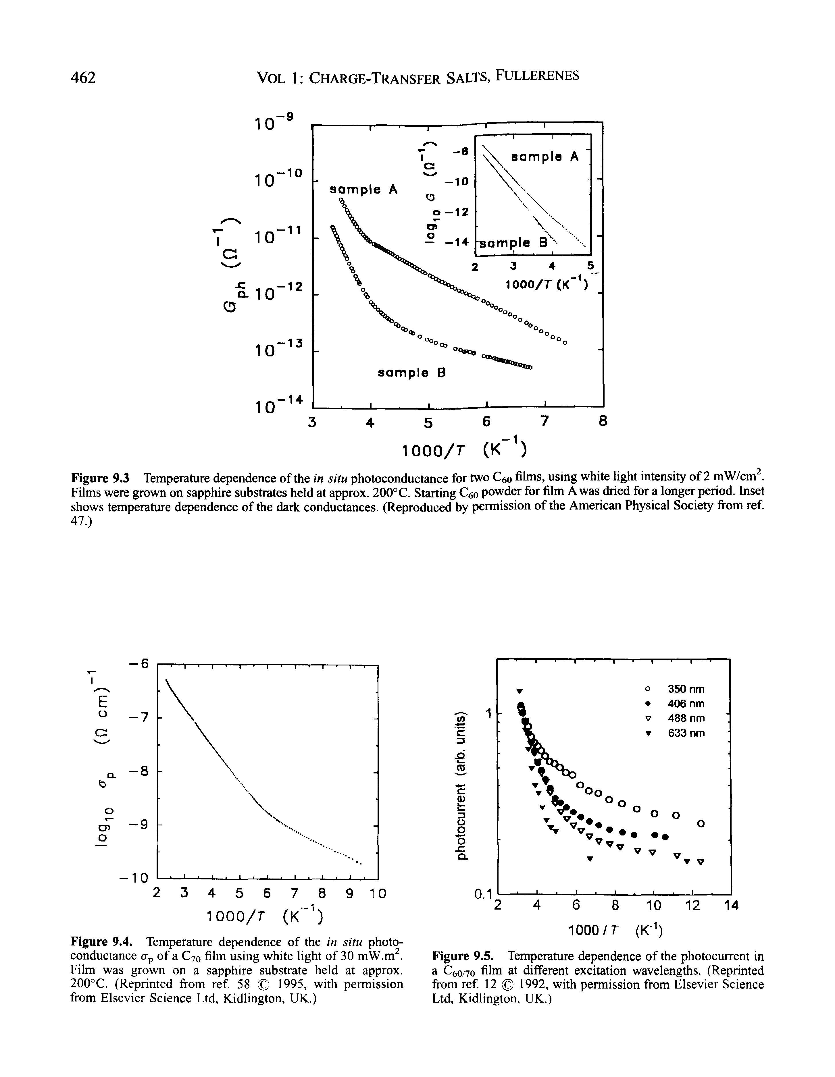 Figure 9.3 Temperature dependence of the in situ photoconductance for two Ceo films, using white light intensity of 2 mW/cm. Films were grown on sapphire substrates held at approx. 200°C. Starting Qo powder for film A was dried for a longer period. Inset shows temperature dependence of the dark conductances. (Reproduced by permission of the American Physical Society from ref...