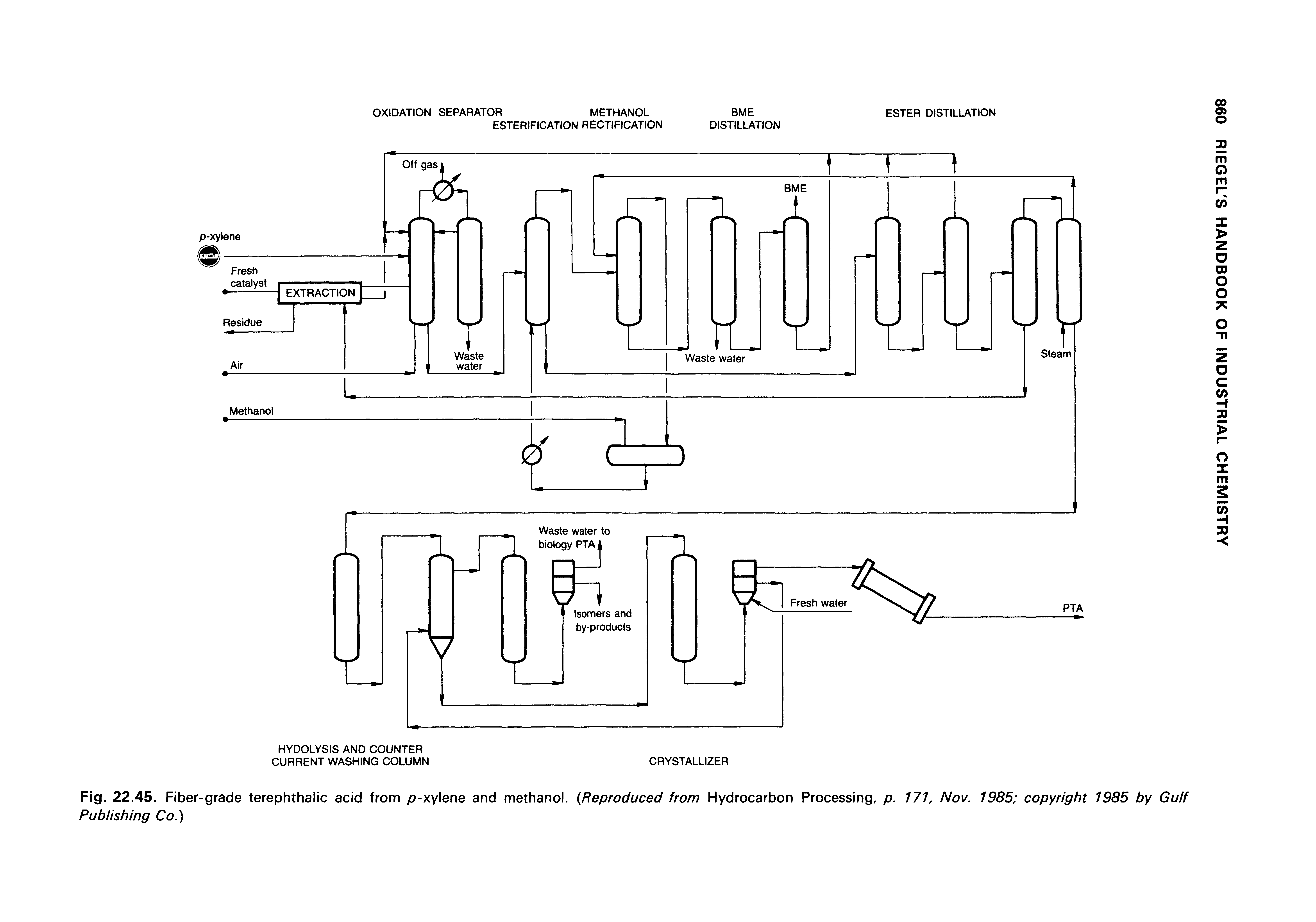 Fig. 22.45. Fiber-grade terephthalic acid from p-xylene and methanol. (Reproduced from Hydrocarbon Processing, p. 171, Nov. 1985 copyright 1985 by Gulf Publishing Co.)...
