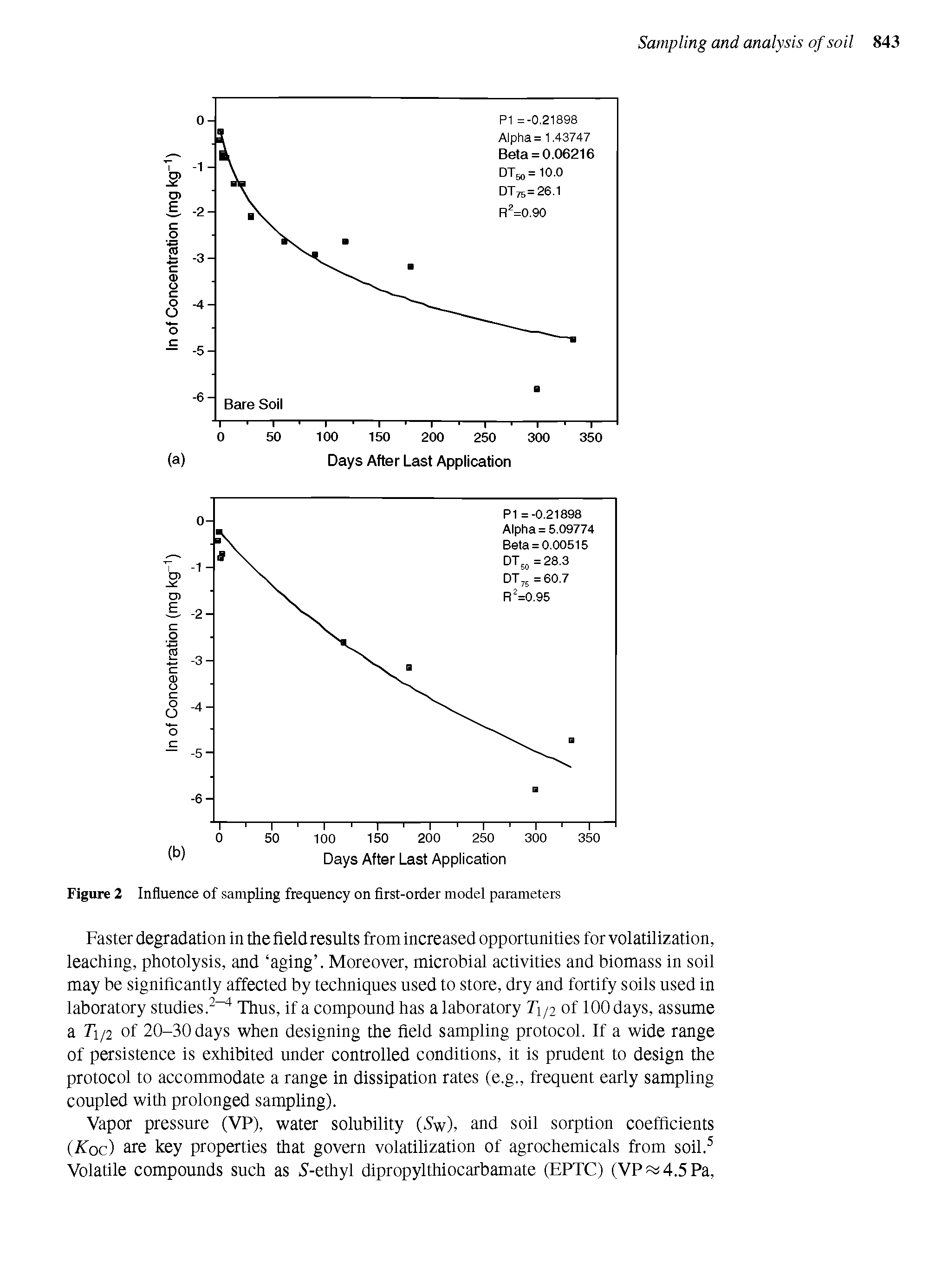 Figure 2 Influence of sampling frequency on first-order model parameters...