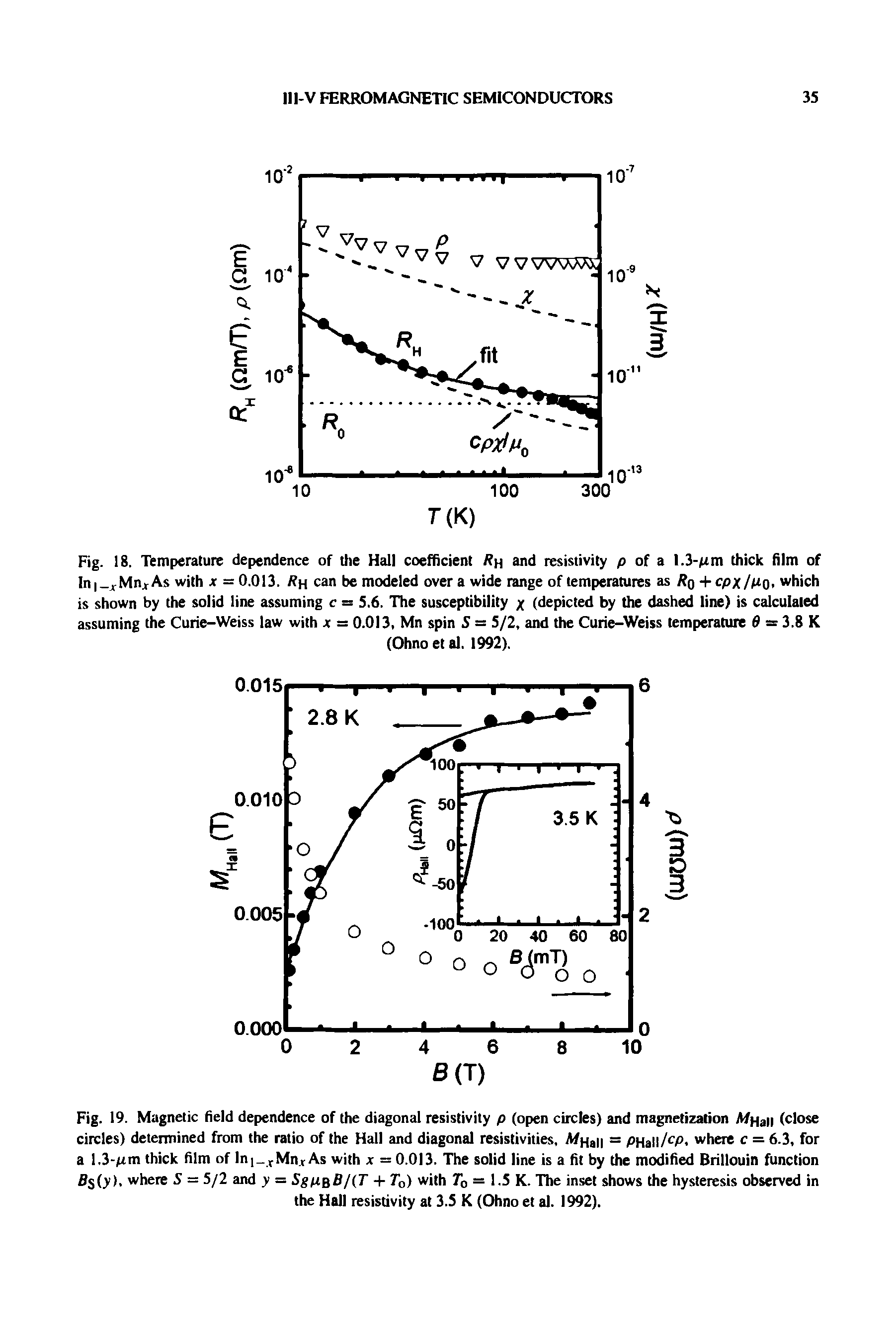 Fig. 18. Temperature dependence of the Hall coefficient h and resistivity p of a 1.3-ftm thick film of In, Mn As with x = 0.013. Rh can be modeled over a wide range of temperatures as Rq + cpx/Po, which is shown by the solid line assuming c = 5.6. The susceptibility x (depicted by the dashed line) is calculated assuming the Curie-Weiss law with x = 0.013, Mn spin S = 5/2, and the Curie-Weiss temperature 6 = 3.8 K...