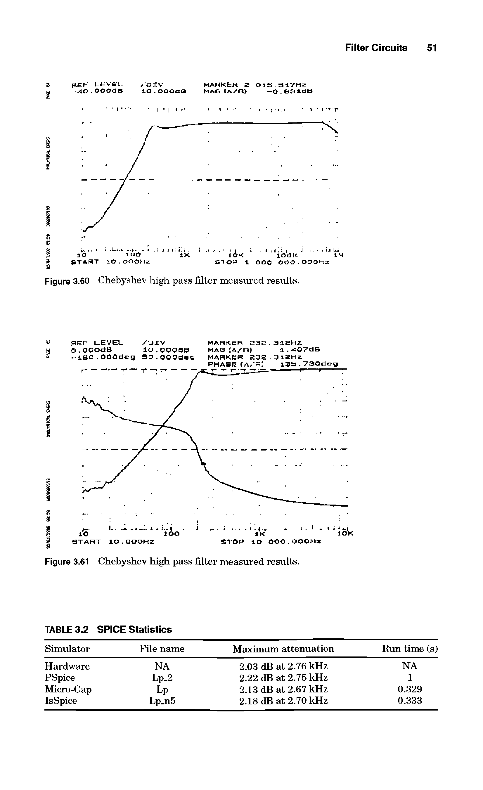 Figure 3.60 Chebyshev high pass filter measured results.